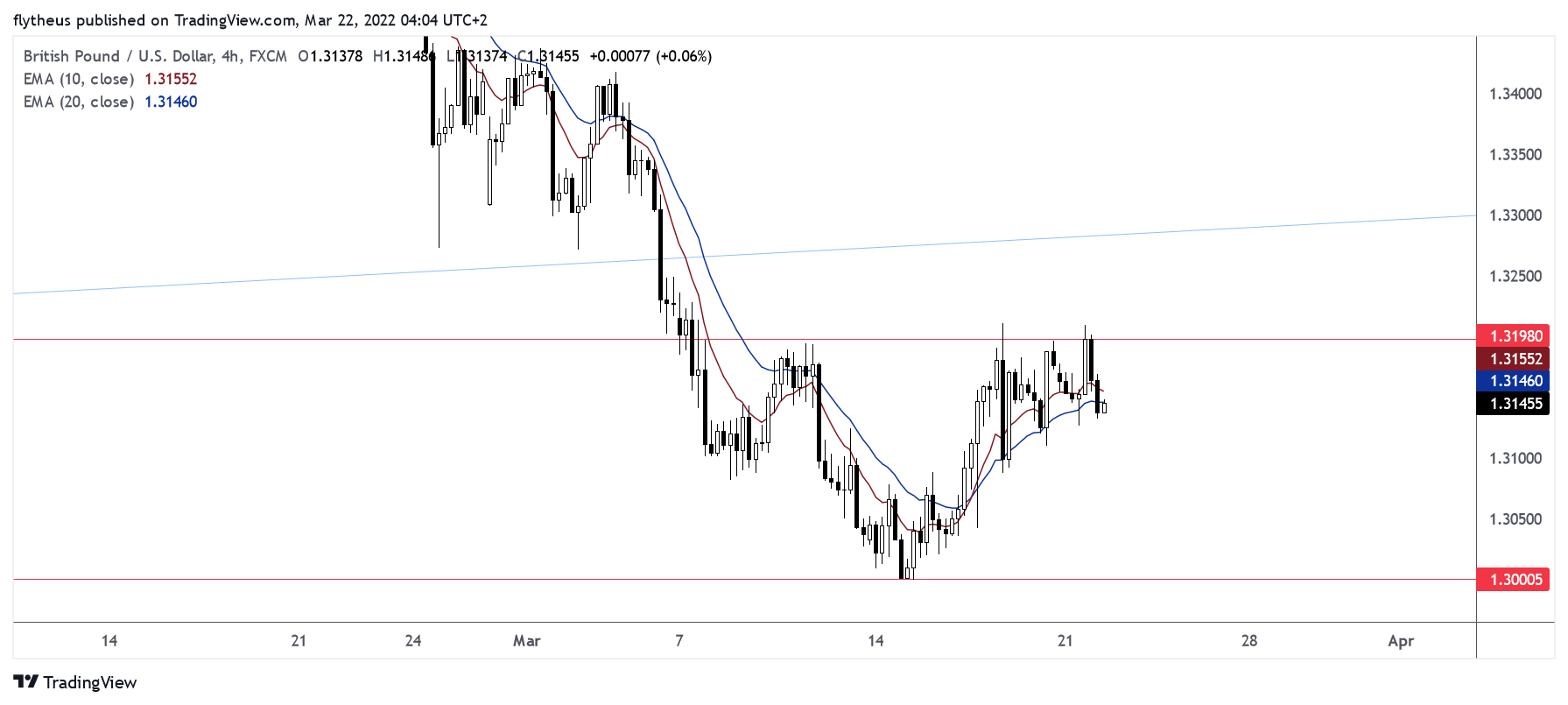 FX:GBPUSD Chart Image by TradeLive-