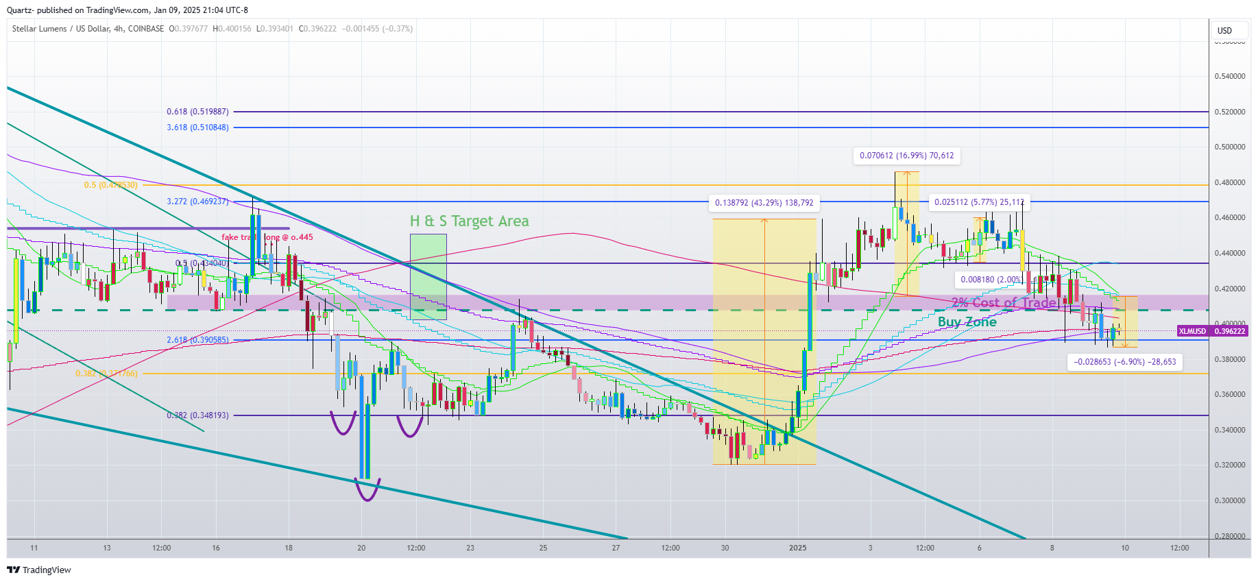 COINBASE:XLMUSD Chart Image by Quartz-