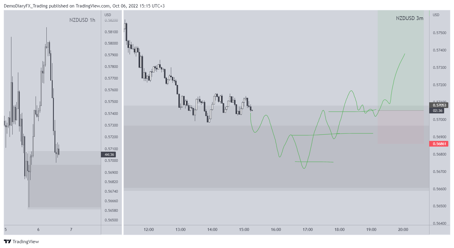 OANDA:NZDUSD Chart Image by Yelli_trades