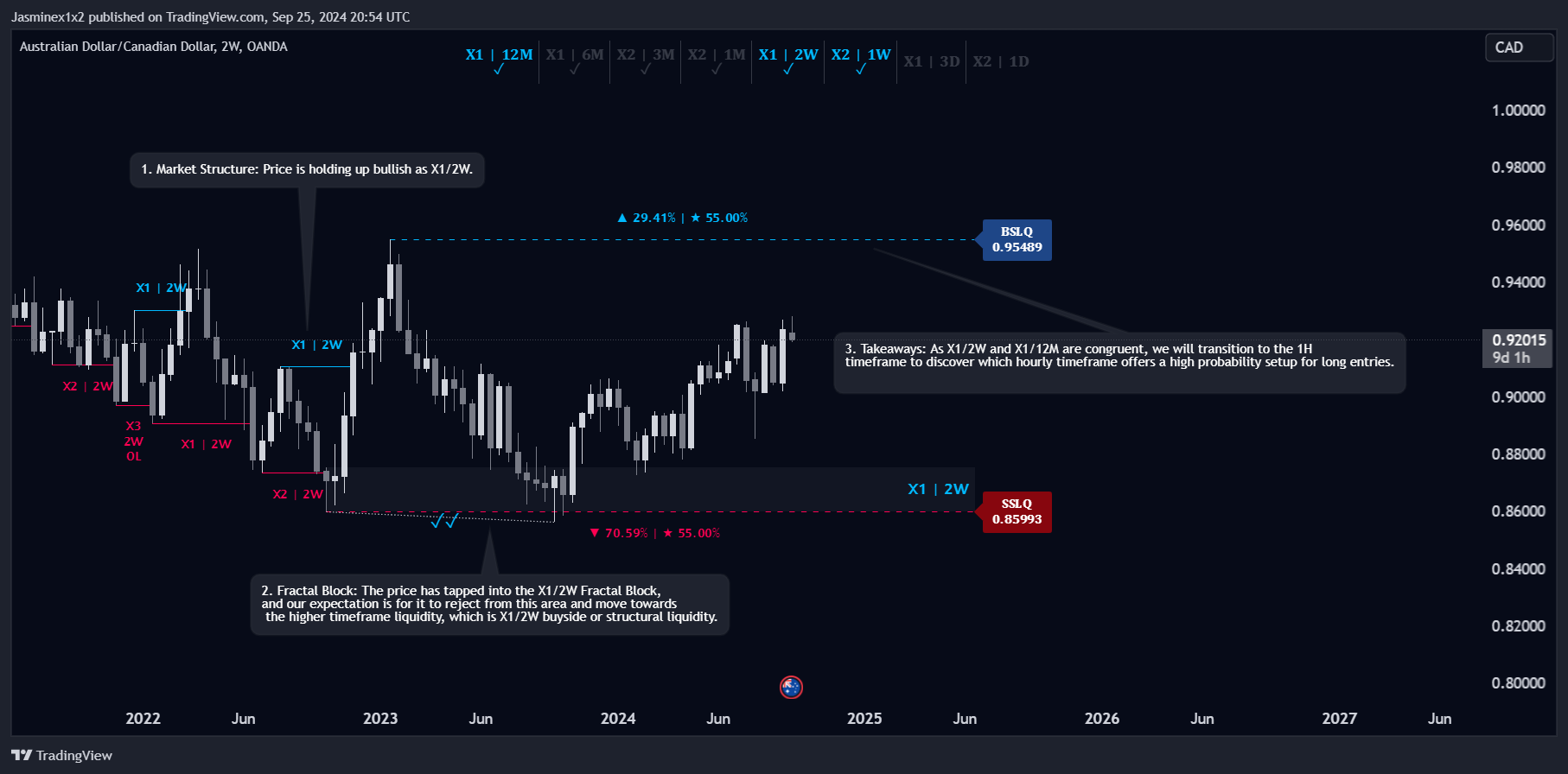 OANDA:AUDCAD Chart Image by Jasminex1x2