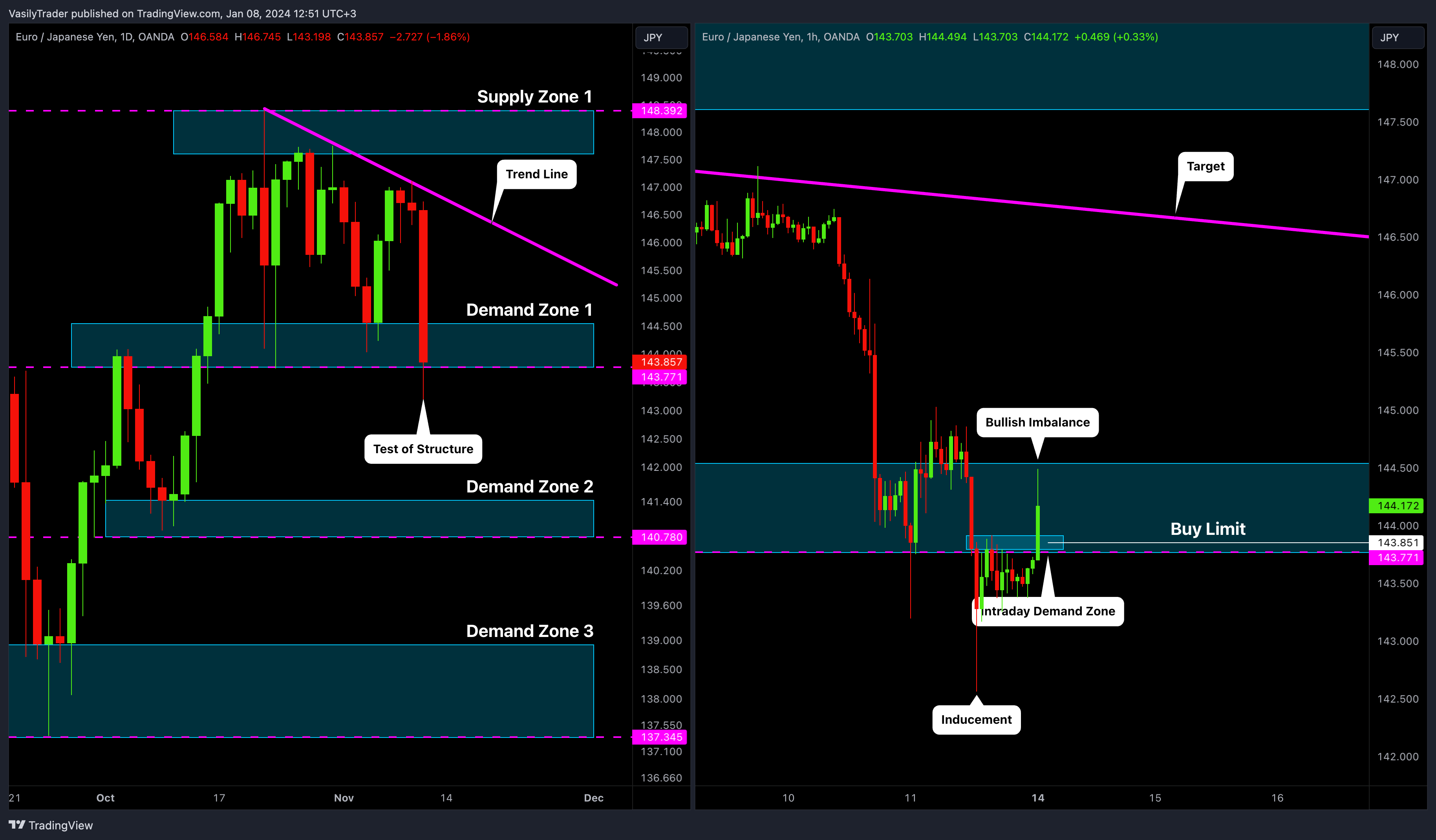OANDA:EURJPY Chart Image by VasilyTrader