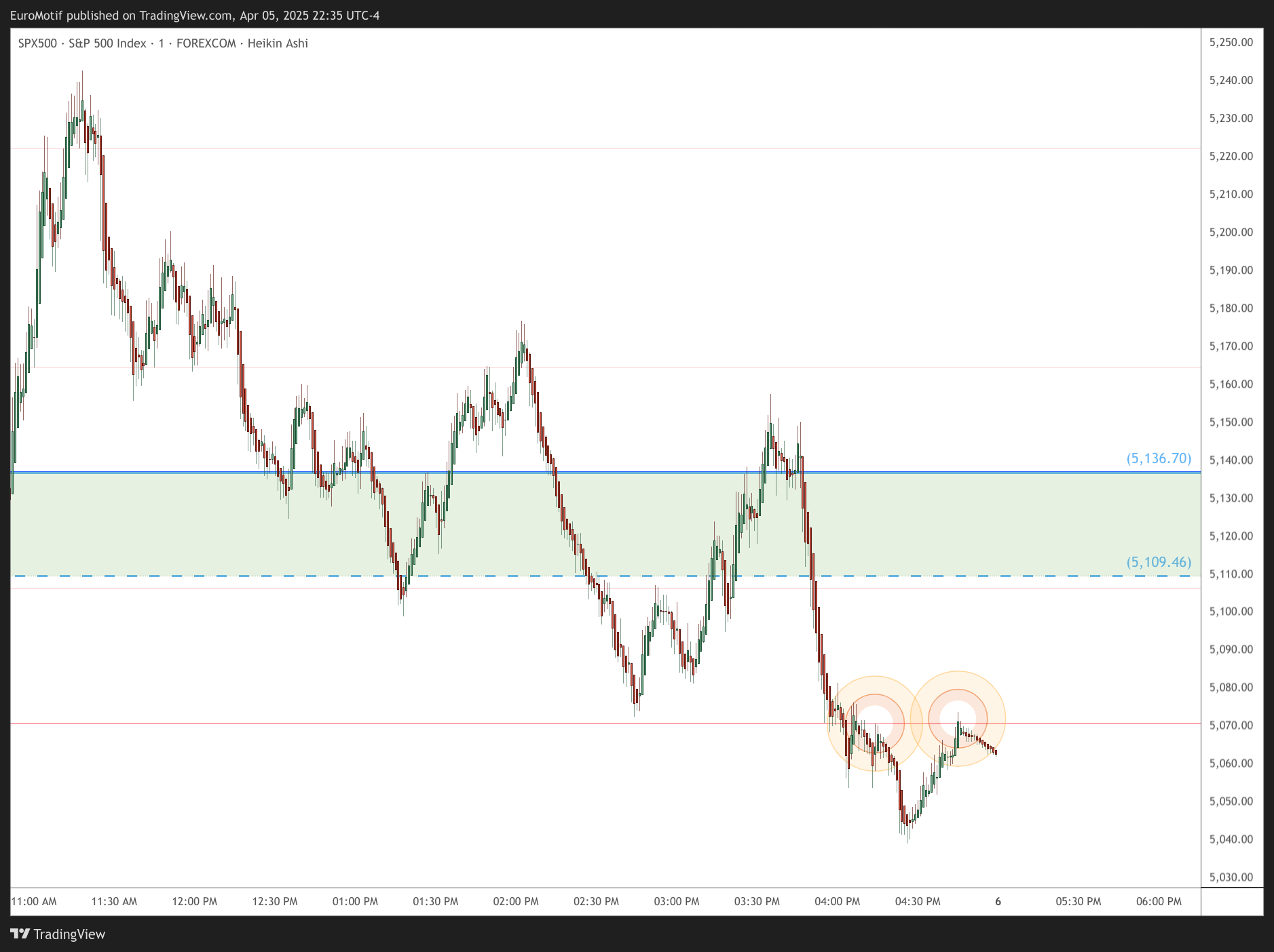 FOREXCOM:SPX500 Chart Image by EuroMotif