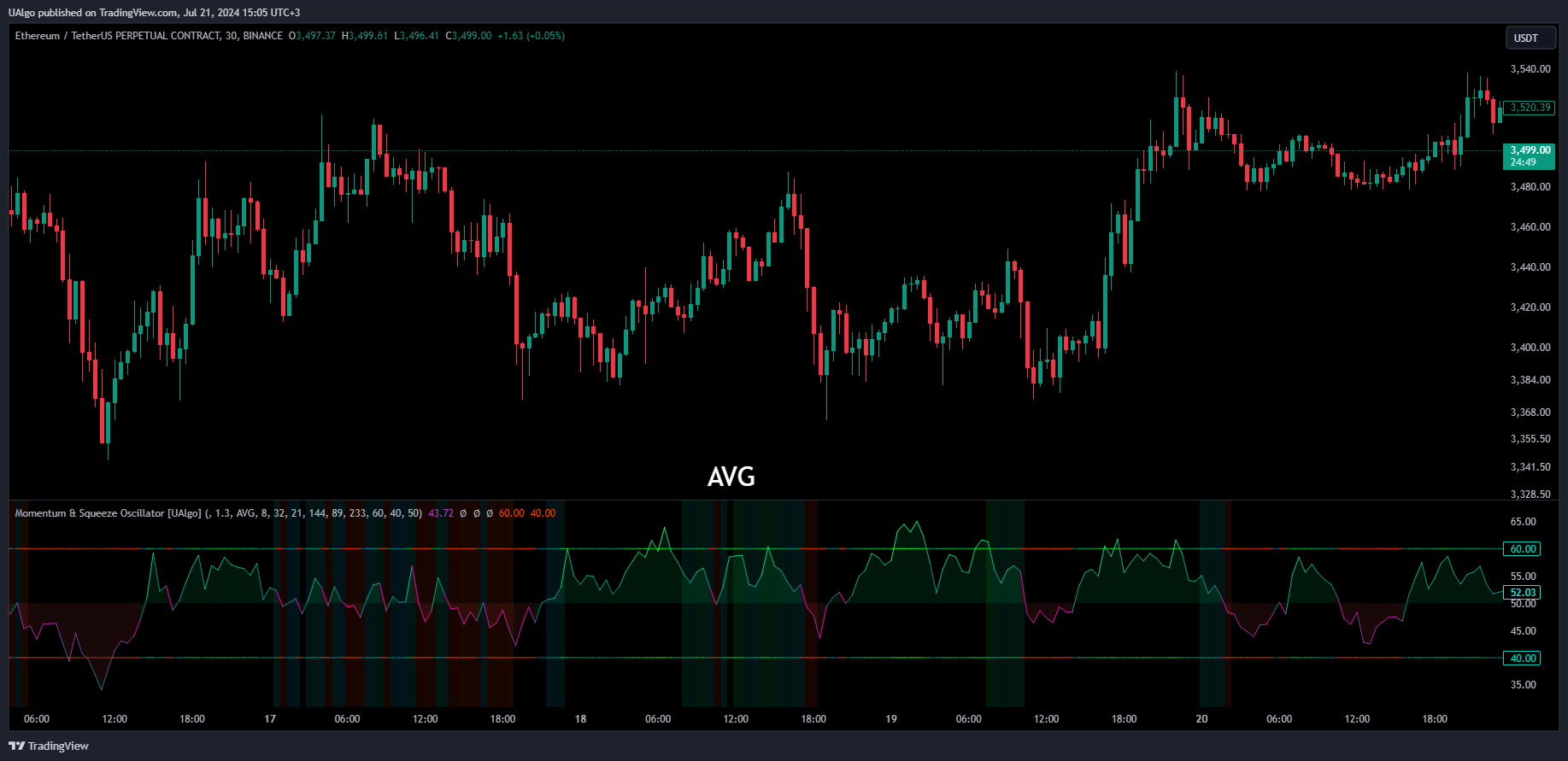 BINANCE:ETHUSDT.P Chart Image by UAlgo