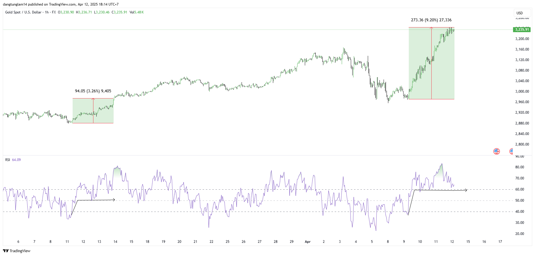FX:XAUUSD Chart Image by dangtunglam14