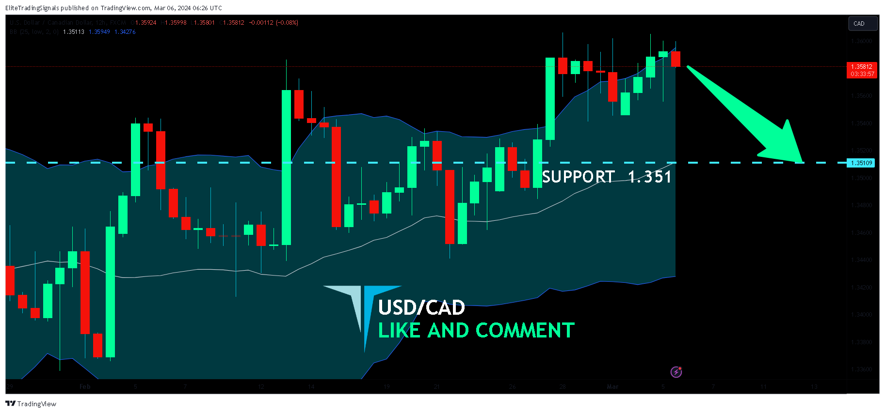 FX:USDCAD Chart Image by EliteTradingSignals