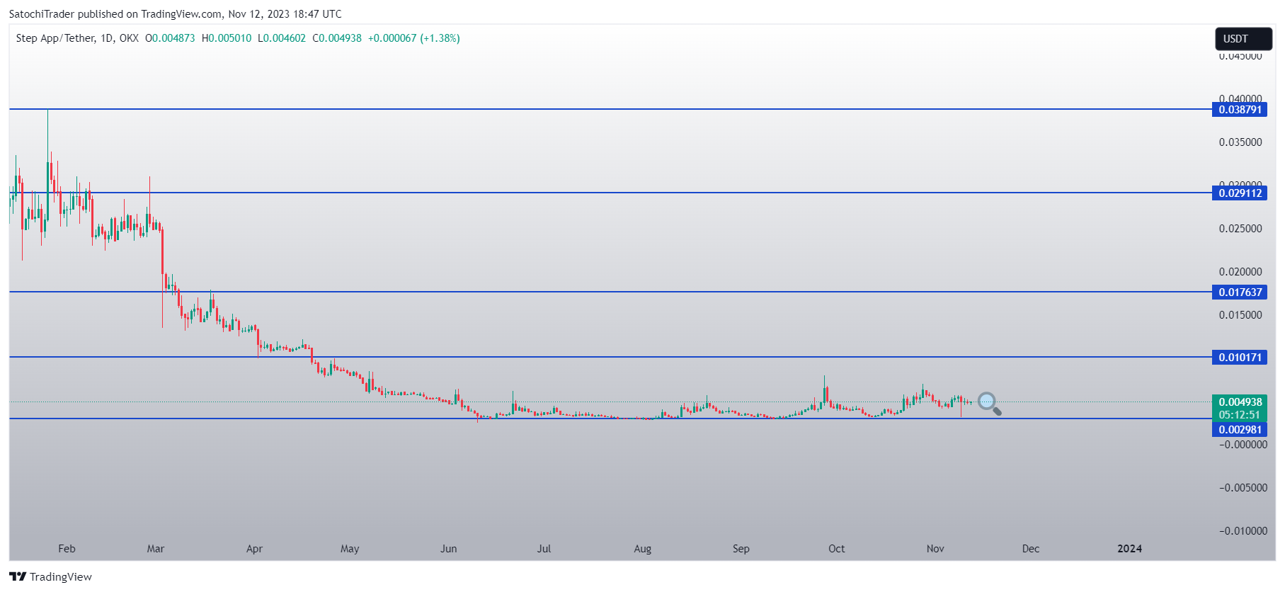 OKX:FITFIUSDT Chart Image by SatochiTrader