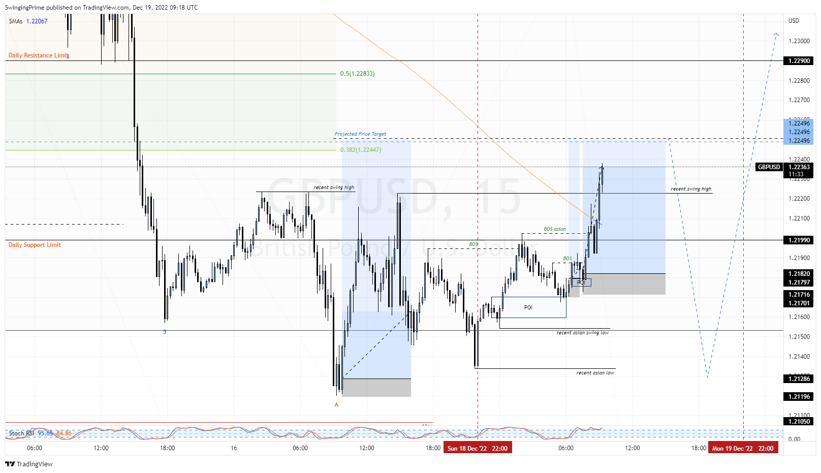 OANDA:GBPUSD Chart Image by SwingingPrime