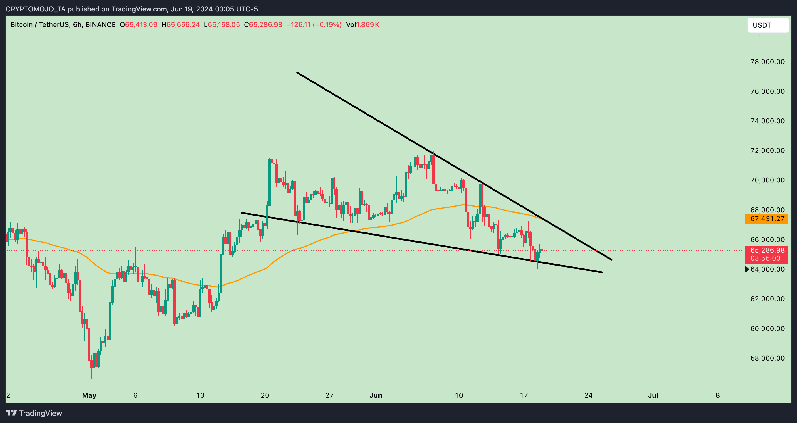 BINANCE:BTCUSDT Chart Image by CRYPTOMOJO_TA