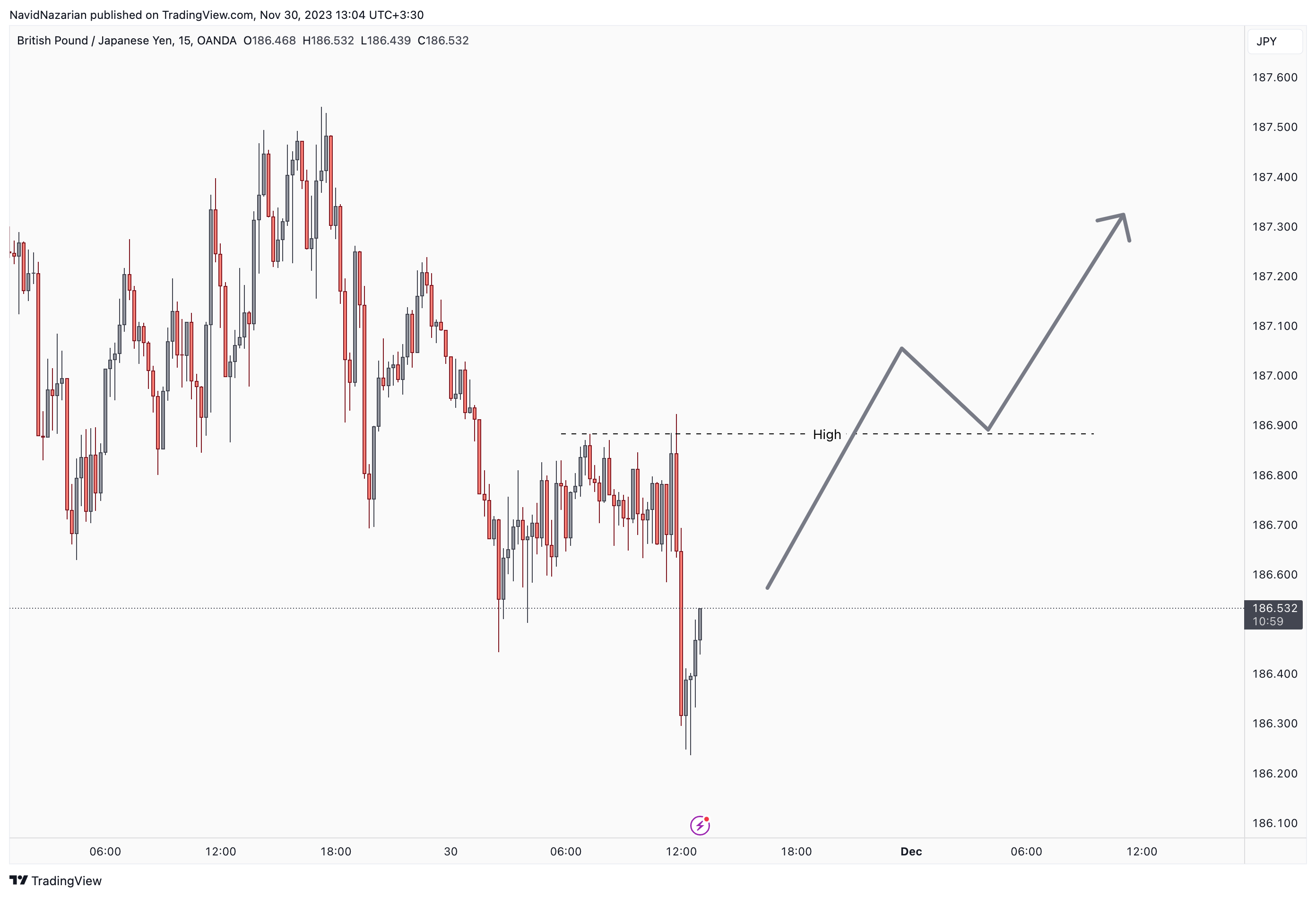 OANDA:GBPJPY Chart Image by CantLiveWithoutTrade