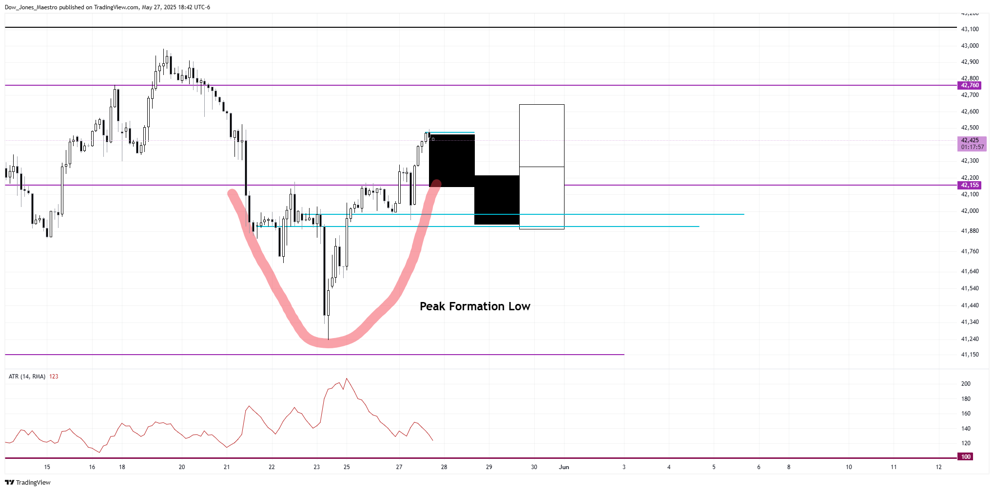 CBOT_MINI:MYM1! Chart Image by Dow_Jones_Maestro