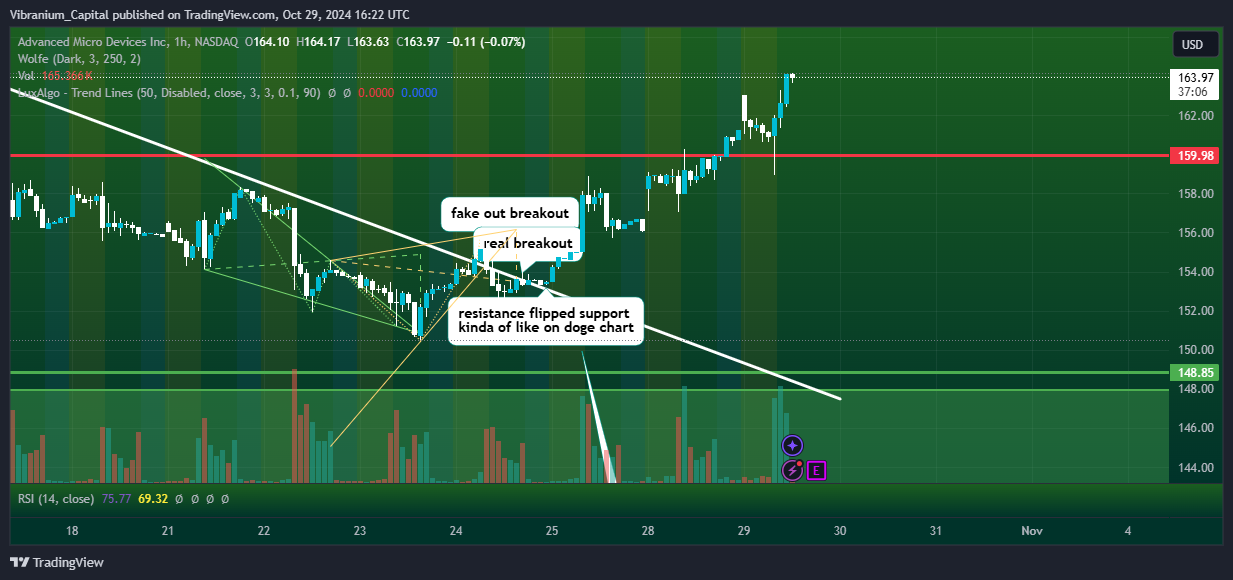 BATS:AMD Chart Image by Aura_Trades