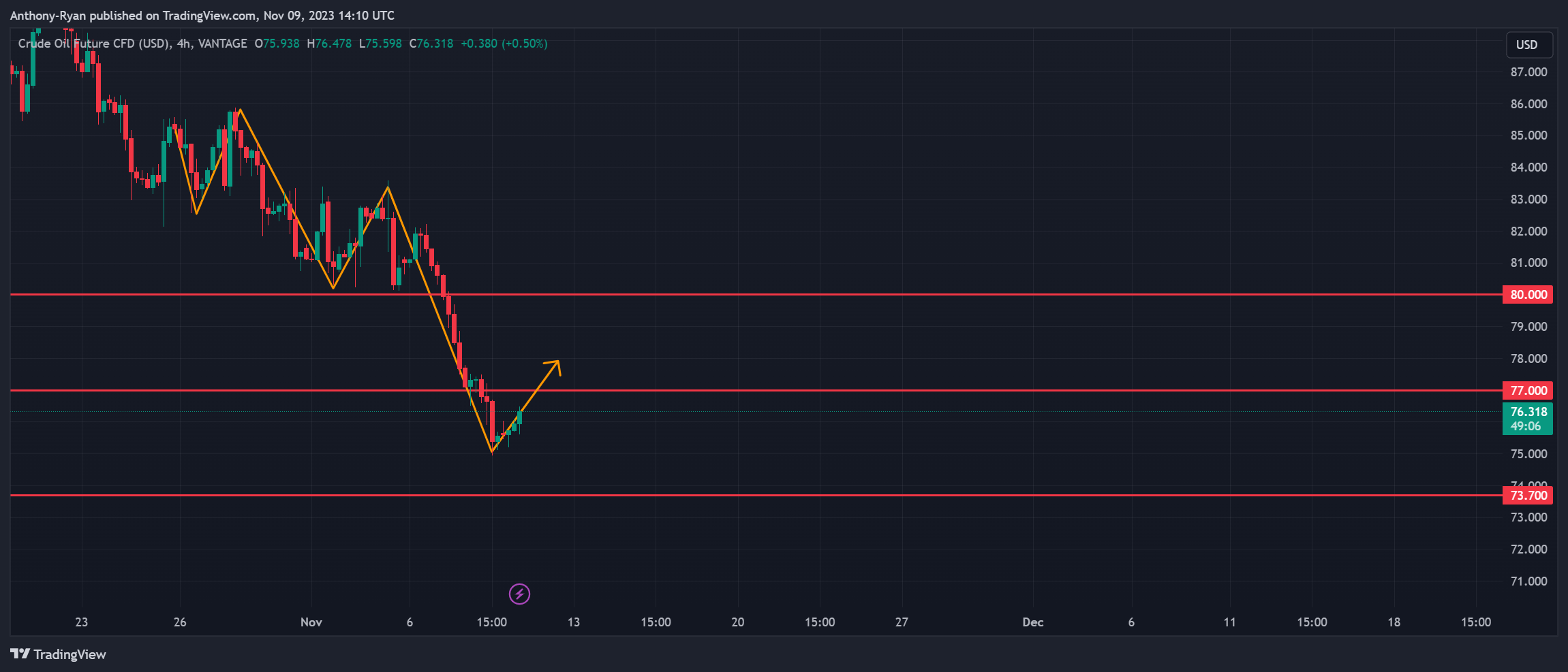 VANTAGE:CL-OIL Chart Image by Anthony-Ryan