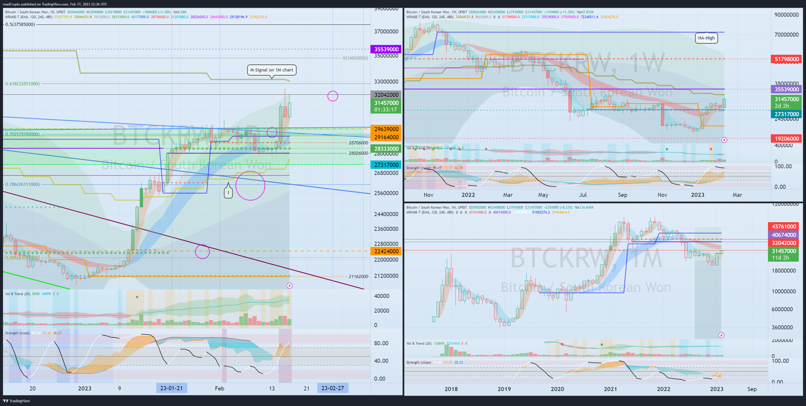 UPBIT:BTCKRW Chart Image by readCrypto