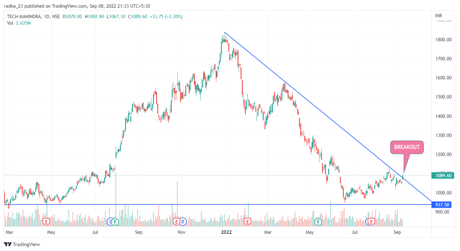 NSE:TECHM Chart Image by radha_23