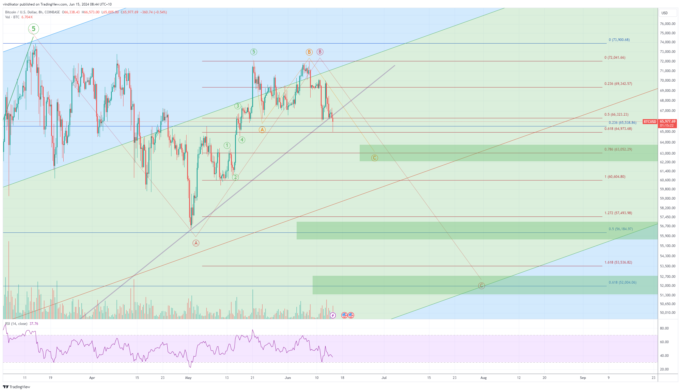 COINBASE:BTCUSD Chart Image by vindikator