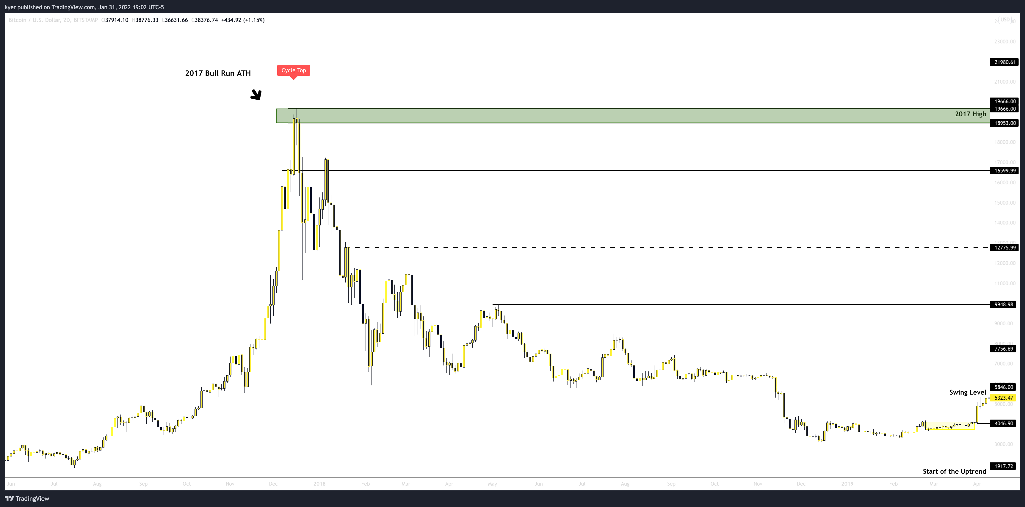 BITSTAMP:BTCUSD Chart Image by kyer