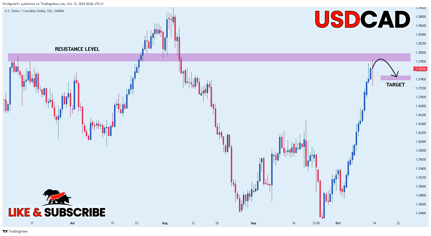 OANDA:USDCAD Chart Image by ProSignalsFx