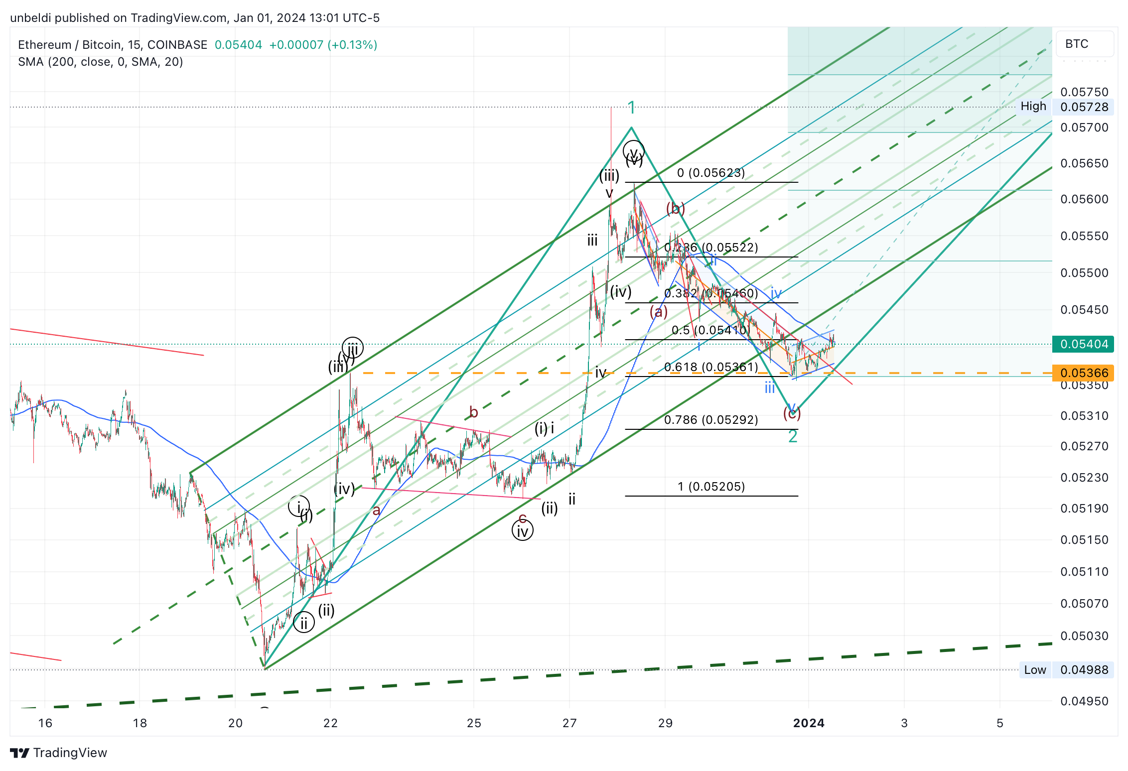 COINBASE:ETHBTC Chart Image by unbeldi