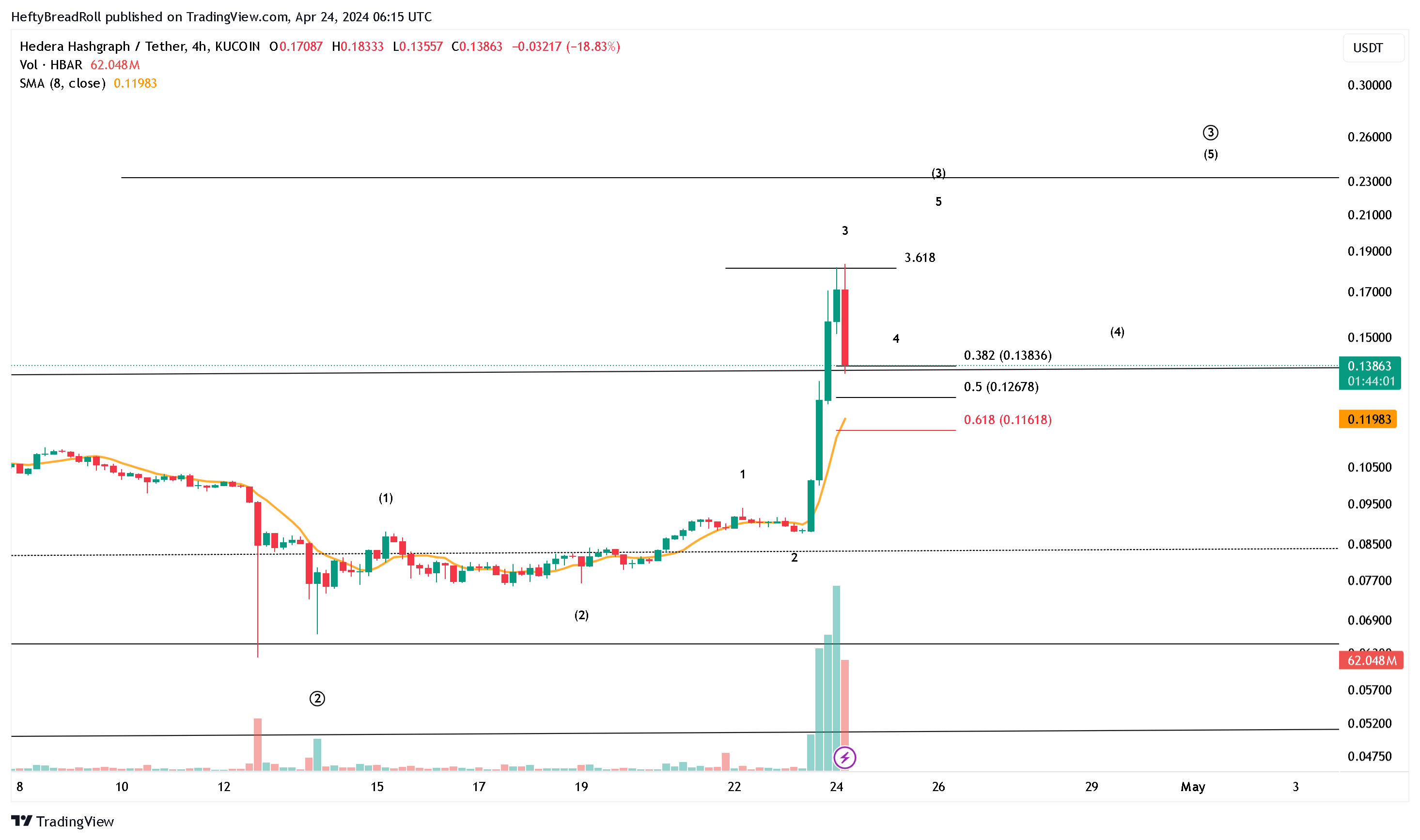 KUCOIN:HBARUSDT Chart Image by HeftyBreadRoll