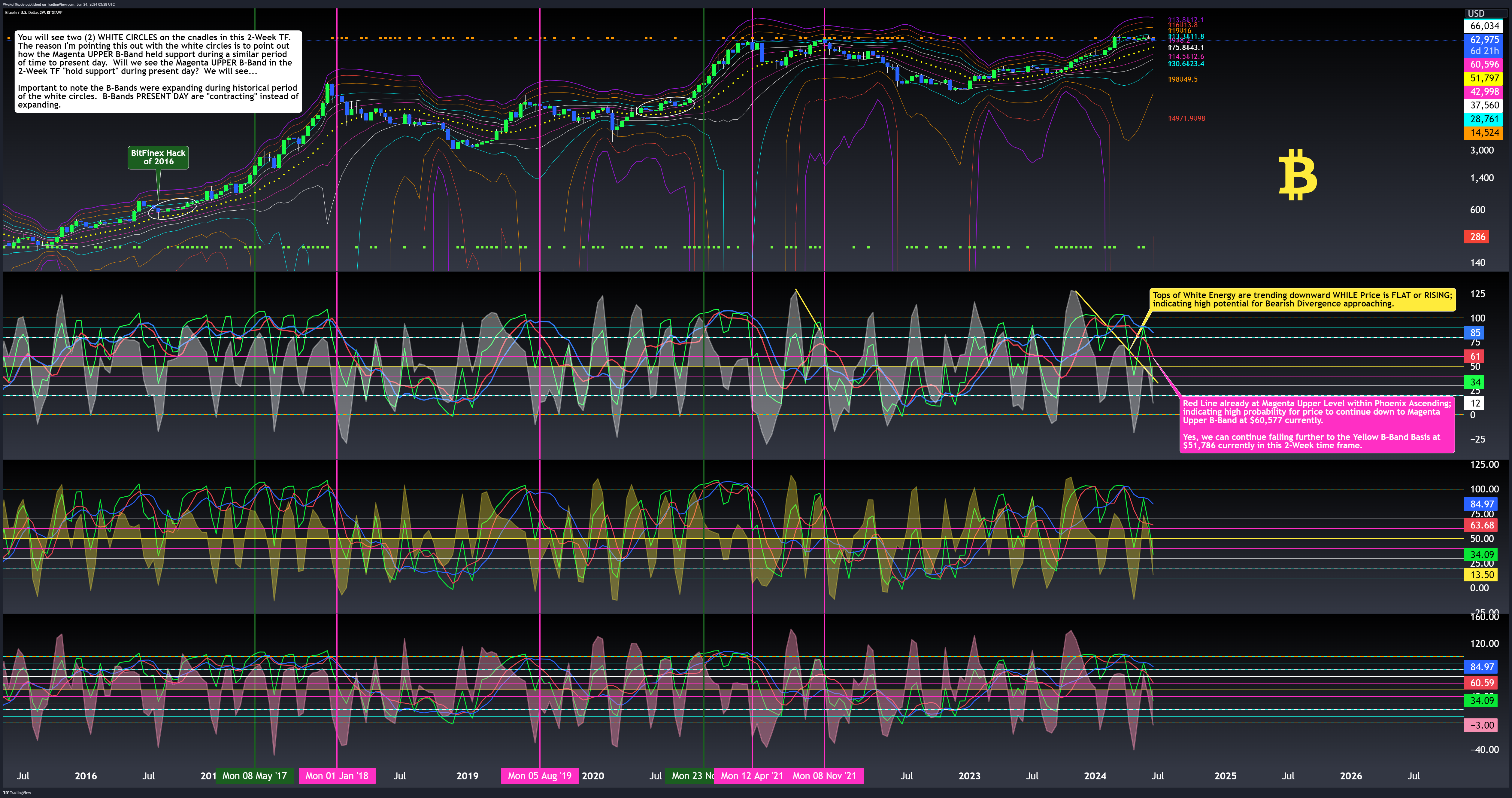 BITSTAMP:BTCUSD Chart Image by WyckoffMode