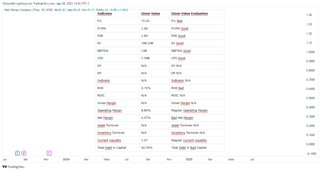 NYSE:DIS Chart Image by Victoredbr