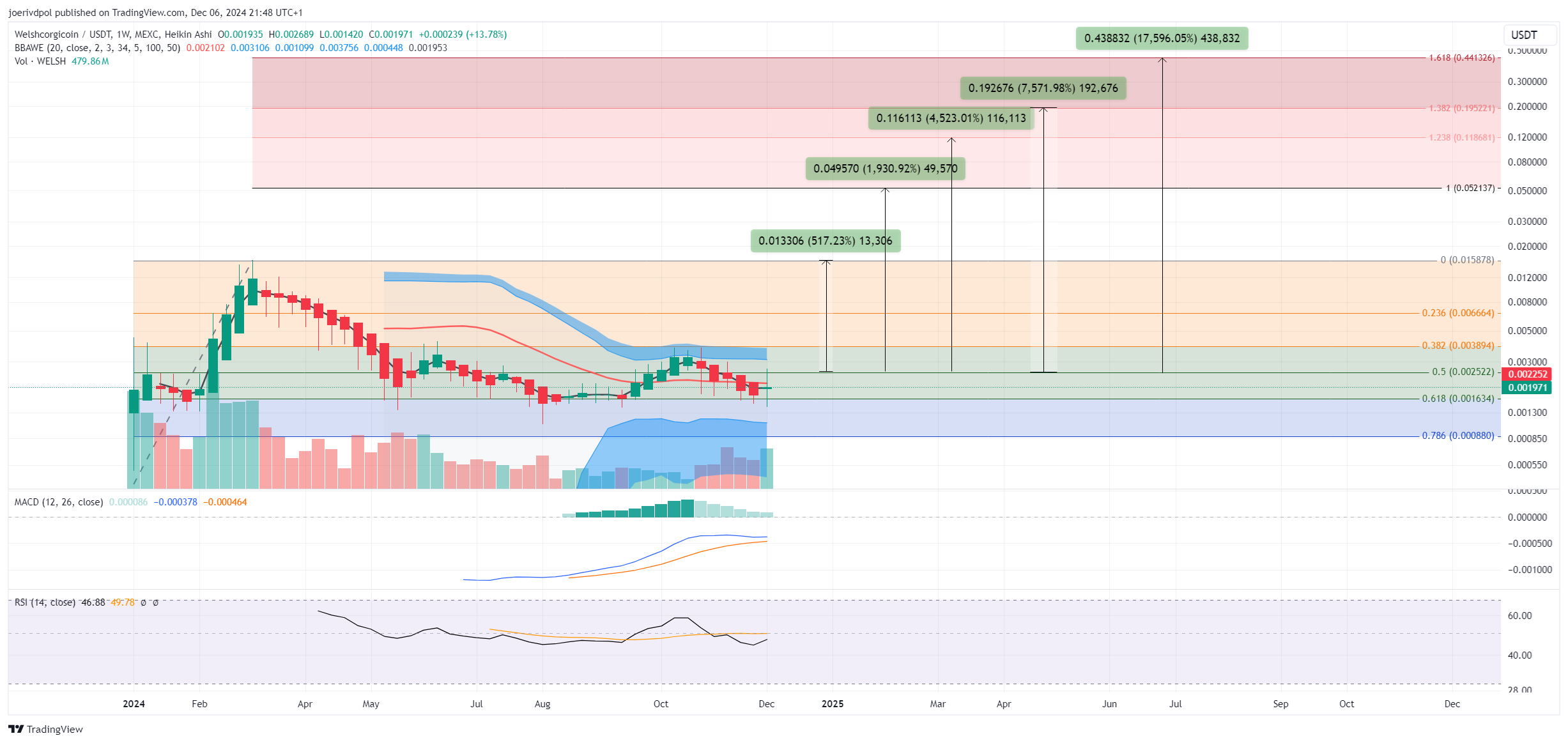 MEXC:WELSHUSDT Chart Image by joerivdpol