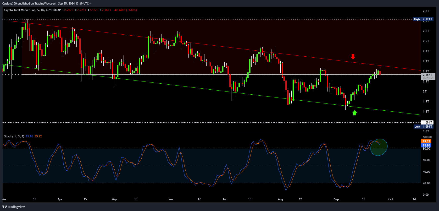 CRYPTOCAP:TOTAL Chart Image by Options360