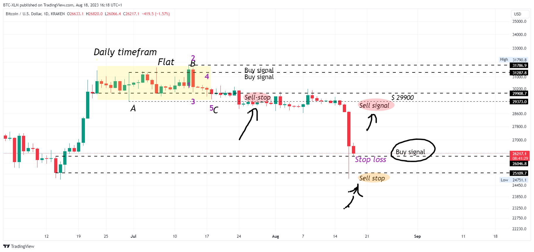 KRAKEN:BTCUSD Chart Image by BTC-XLM