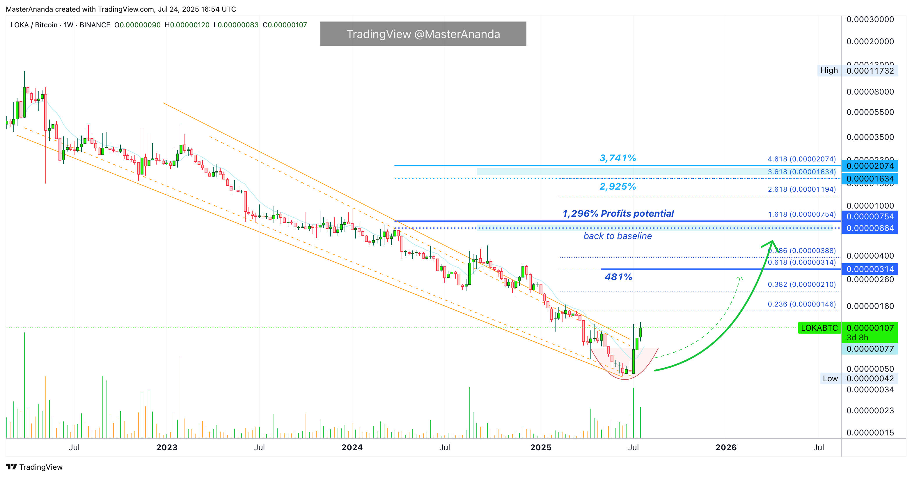 BINANCE:LOKABTC Chart Image by MasterAnanda