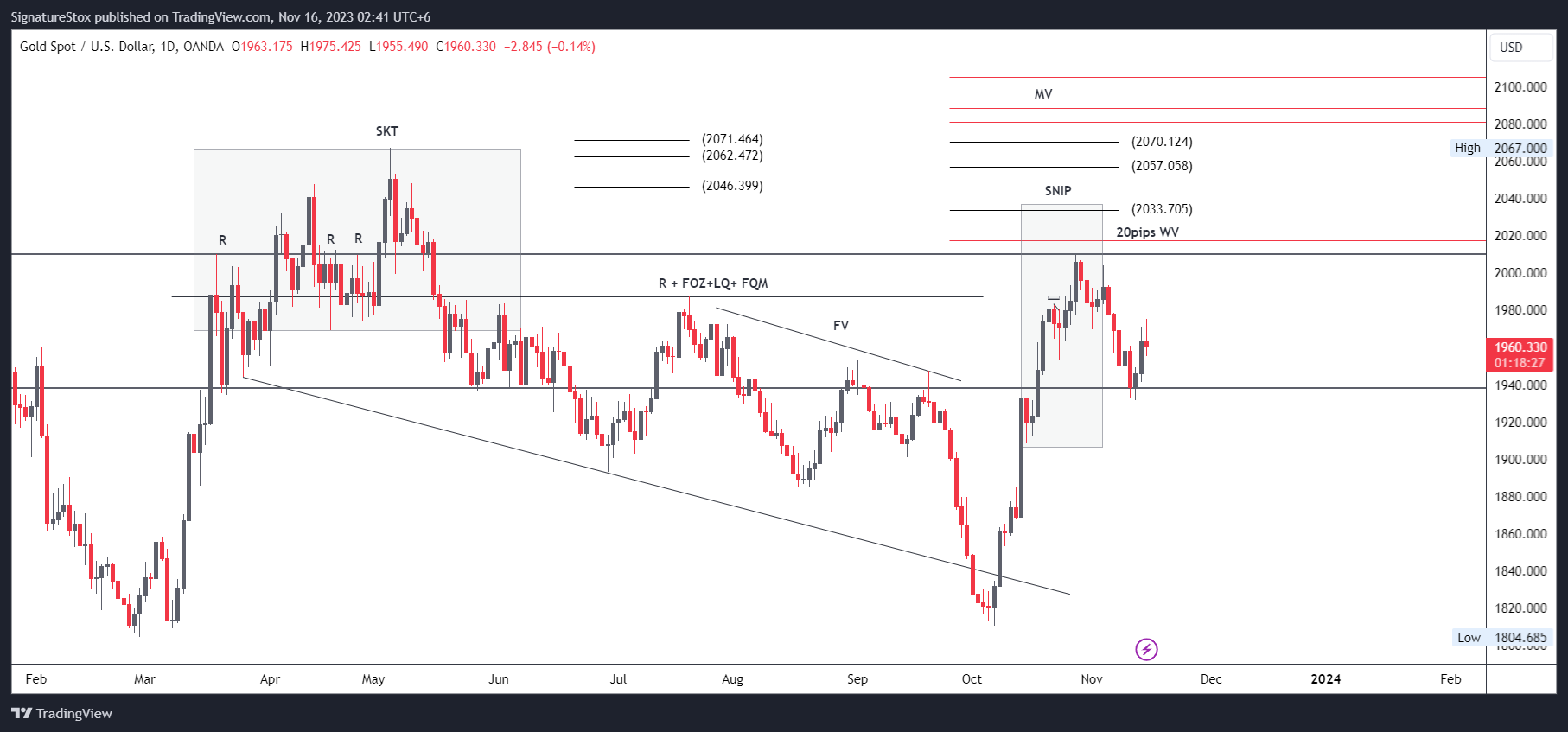 OANDA:XAUUSD Chart Image by SignatureStox