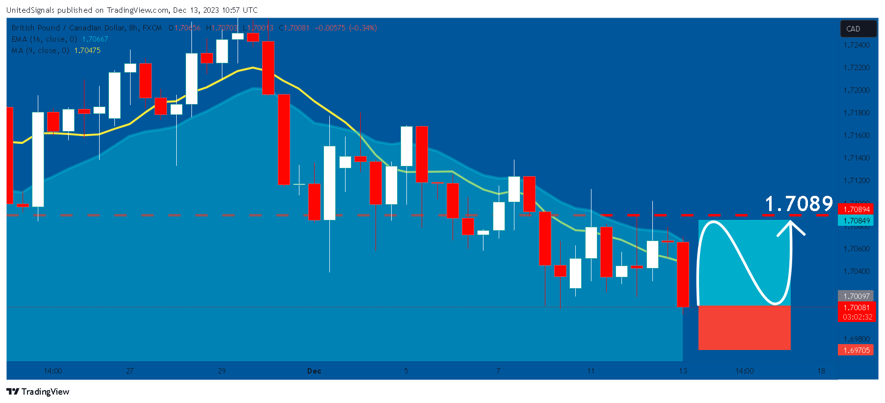 FX:GBPCAD Chart Image by UnitedSignals