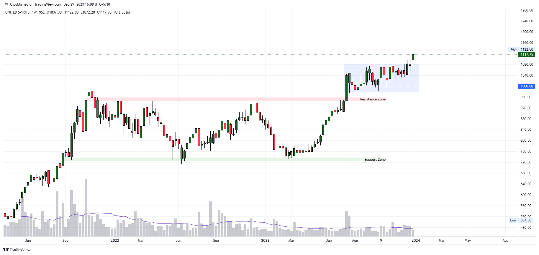 NSE:MCDOWELL_N Chart Image by TheChartereds