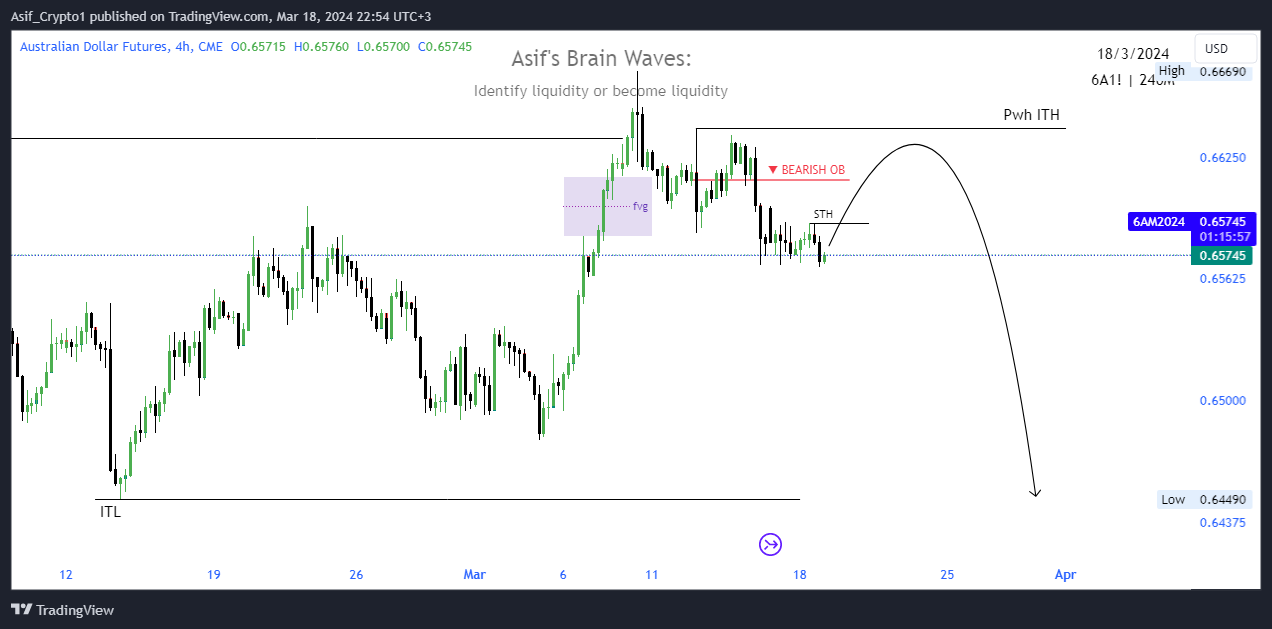 CME_DL:6A1! Chart Image by Asif_Brain_Waves