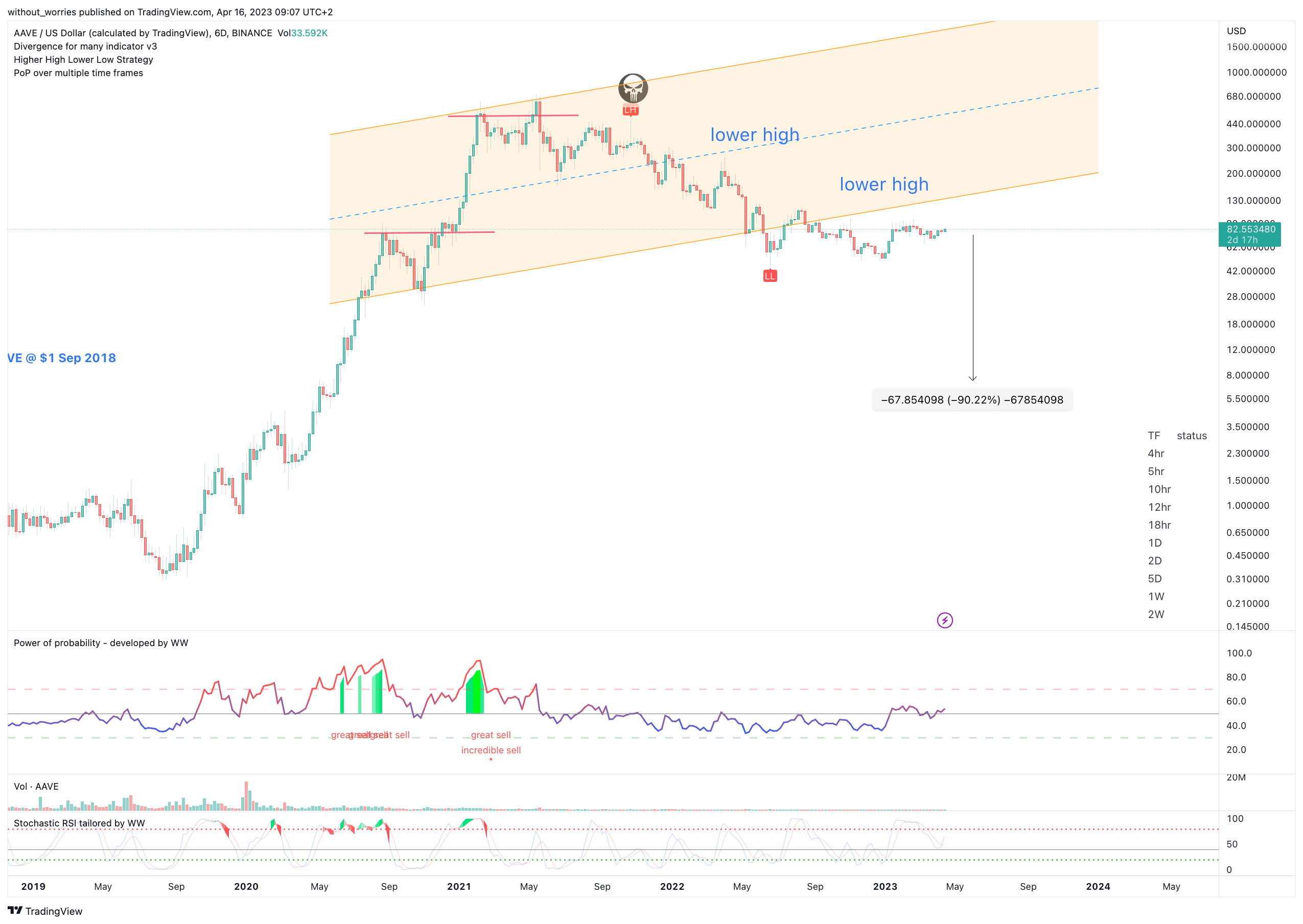 BINANCE:AAVEUSD Chart Image by without_worries