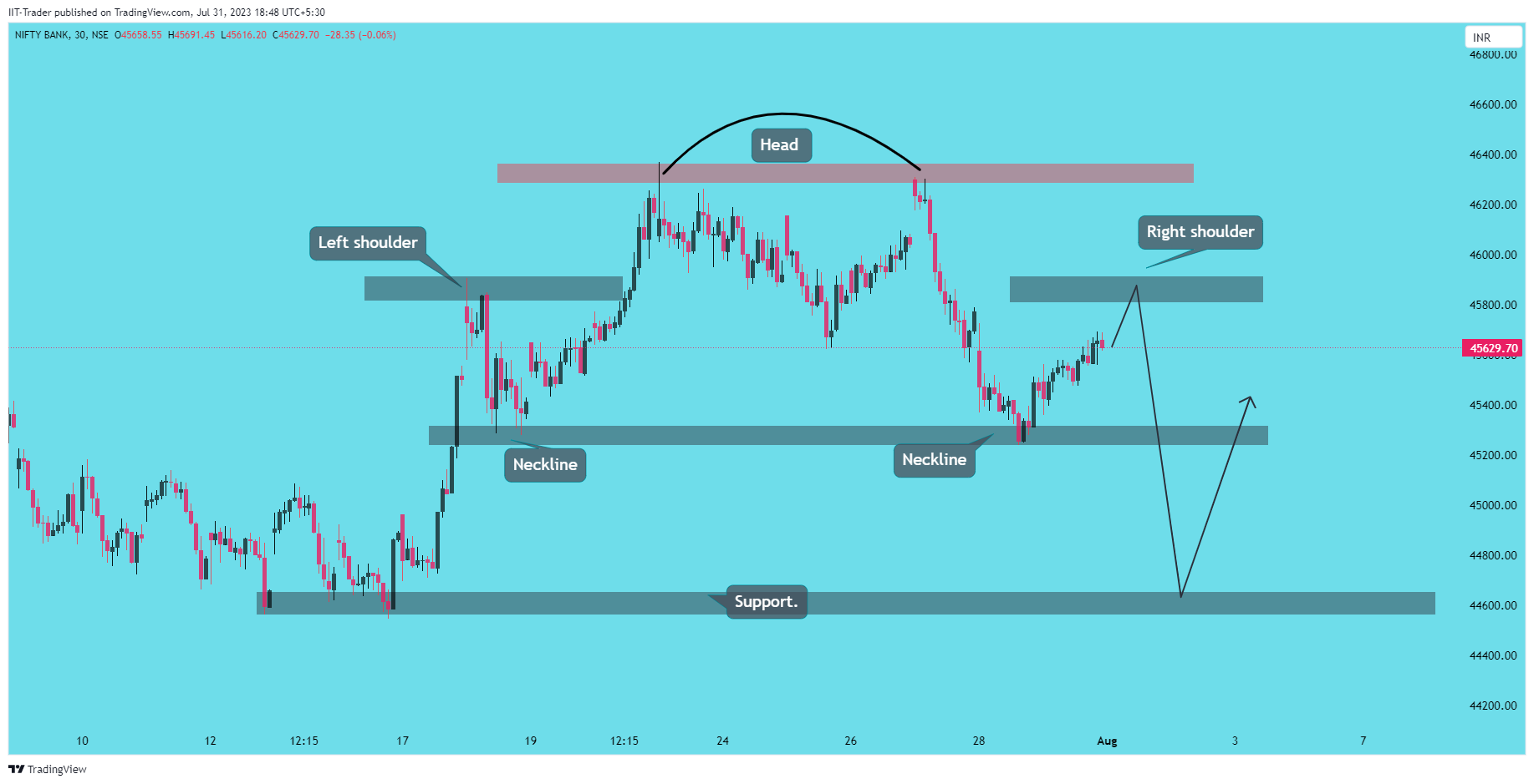 NSE:BANKNIFTY Chart Image by IIT-Trader