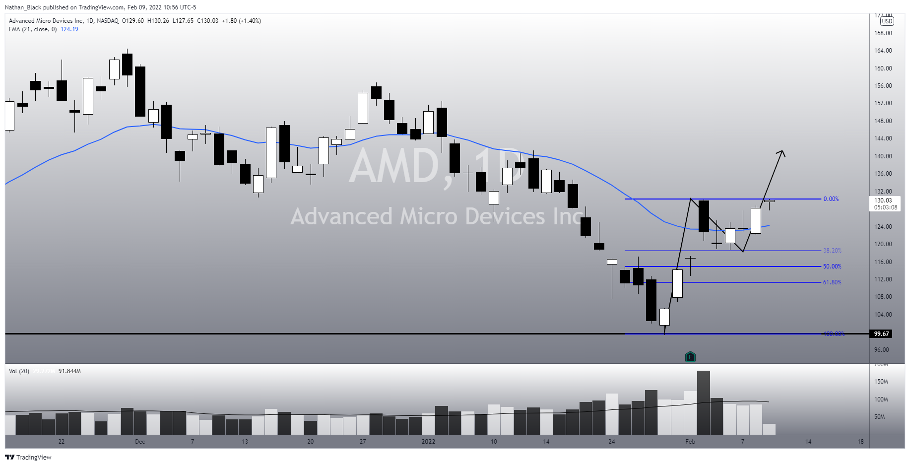 NASDAQ:AMD Chart Image by Nathan_The_Finance_Hydra