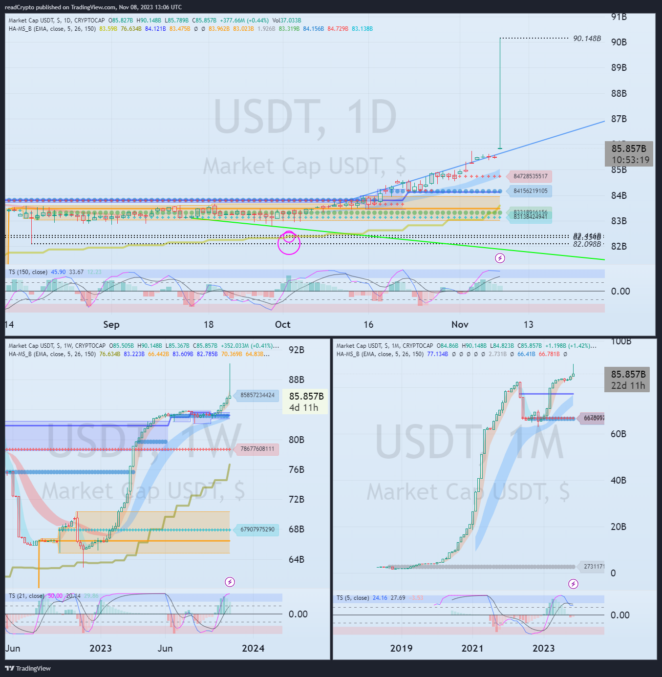 CRYPTOCAP:USDT Chart Image by readCrypto