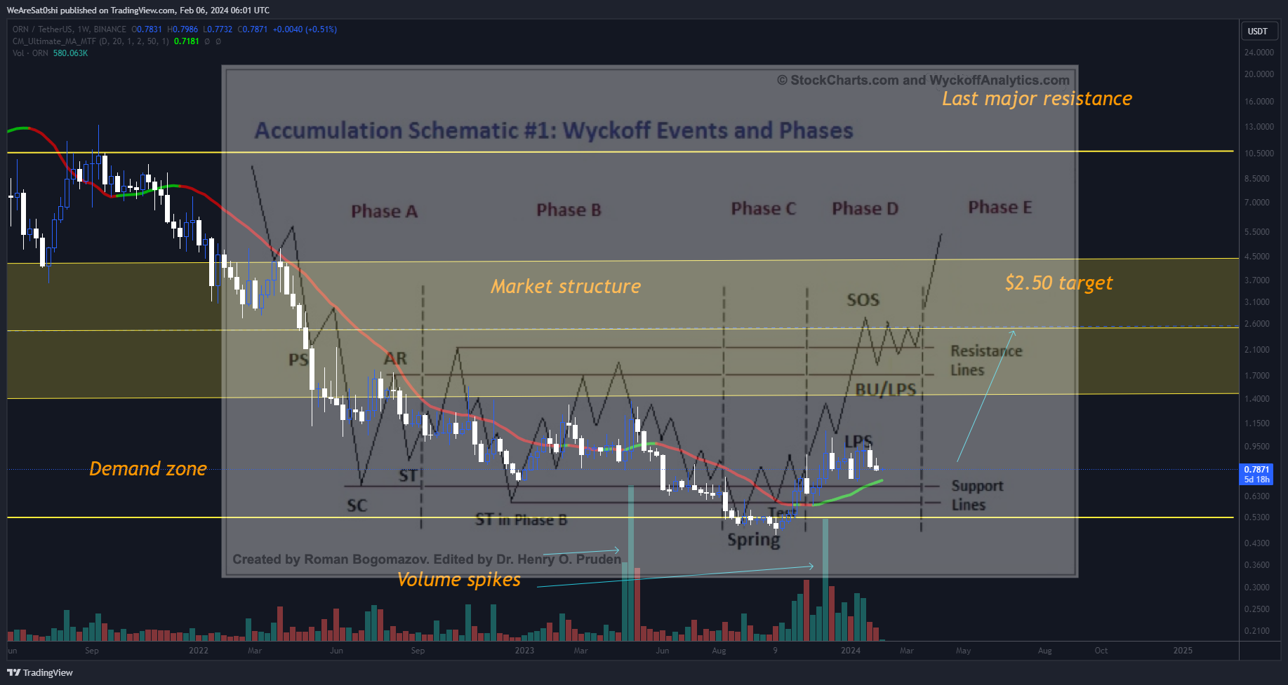 BINANCE:ORNUSDT Chart Image by WeAreSat0shi