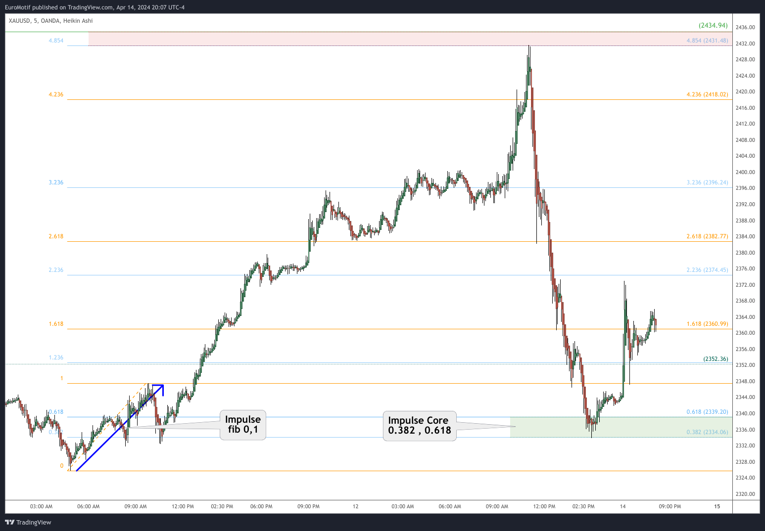 OANDA:XAUUSD Chart Image by EuroMotif