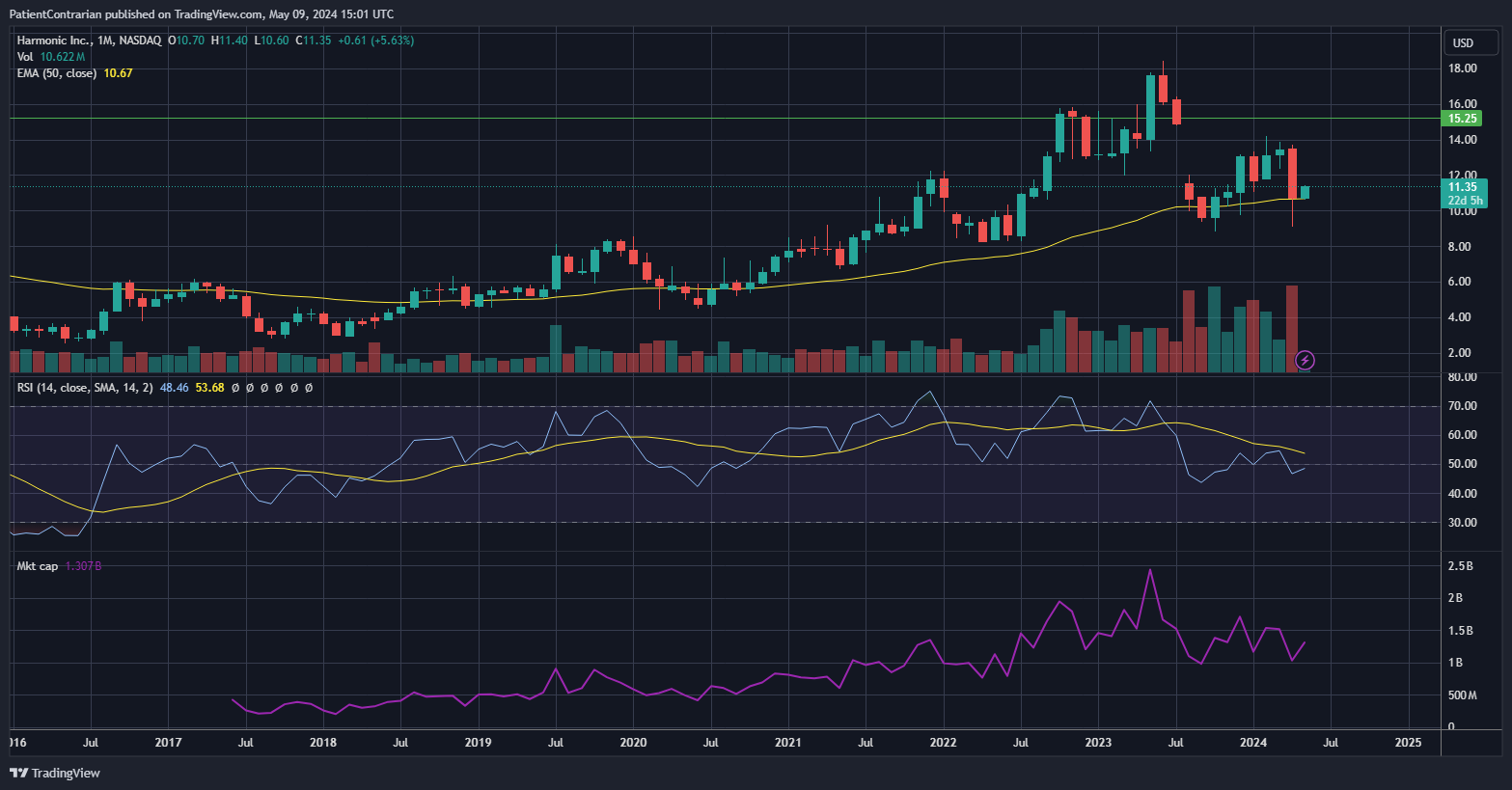 BATS:HLIT Chart Image by PatientContrarian