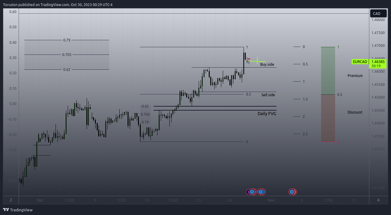 FX:EURCAD Chart Image by OracleIO