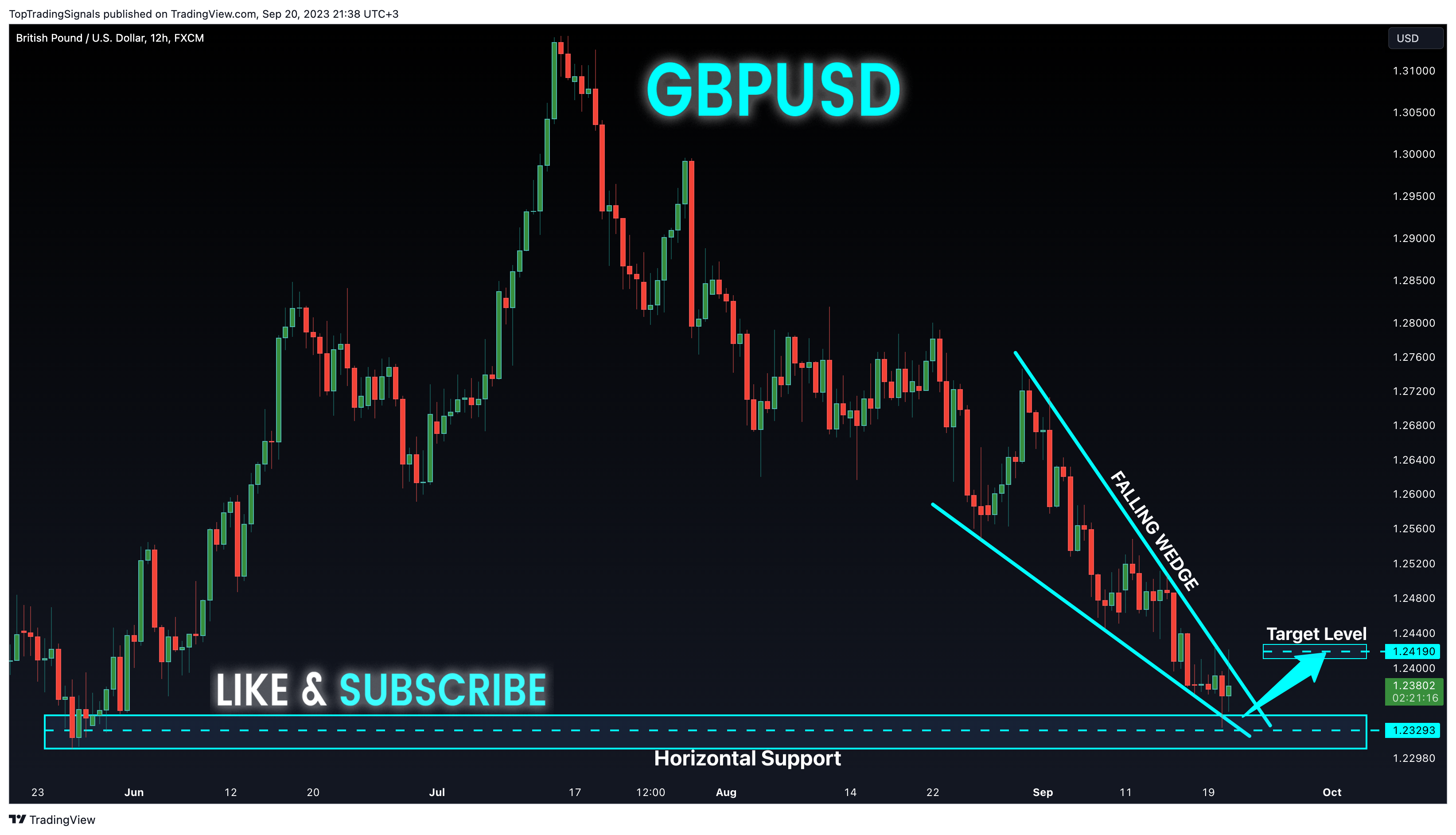 FX:GBPUSD Chart Image by TopTradingSignals