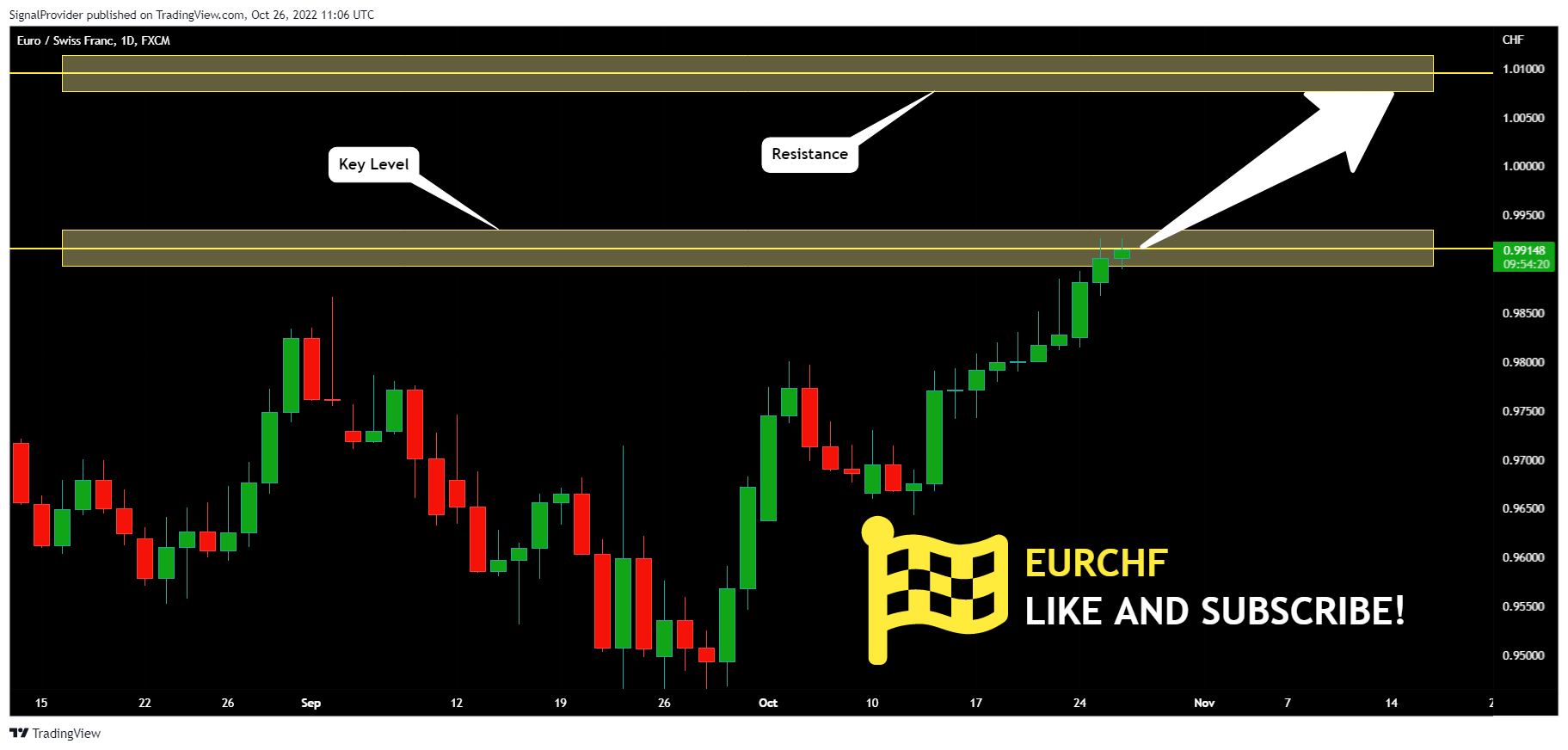 FX:EURCHF Chart Image by SignalProvider