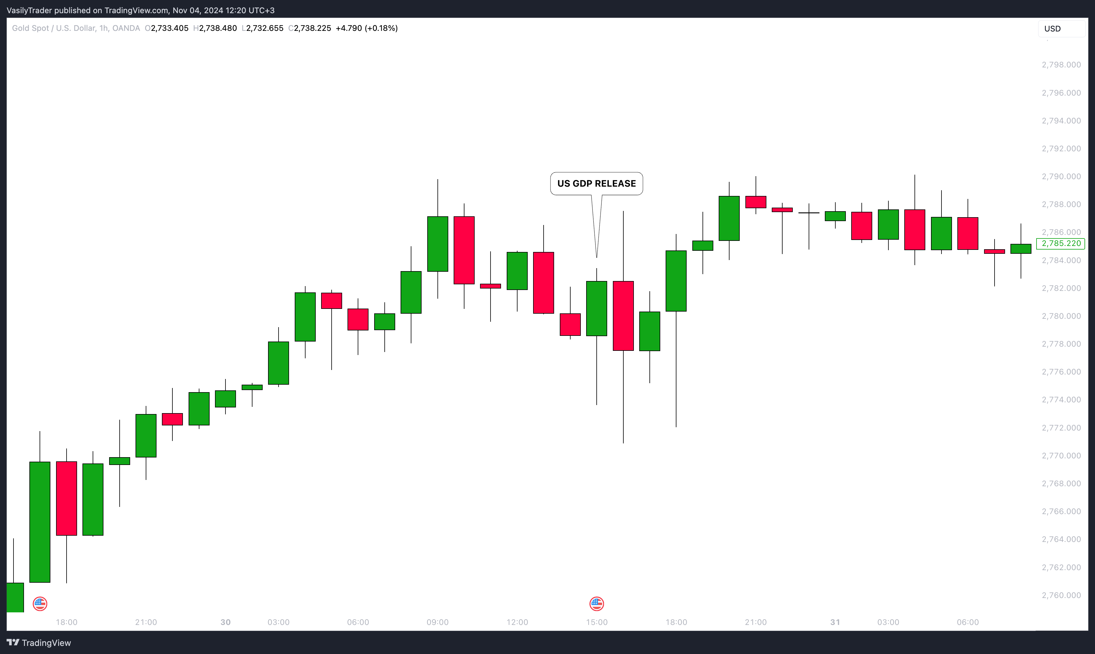 OANDA:XAUUSD Chart Image by VasilyTrader