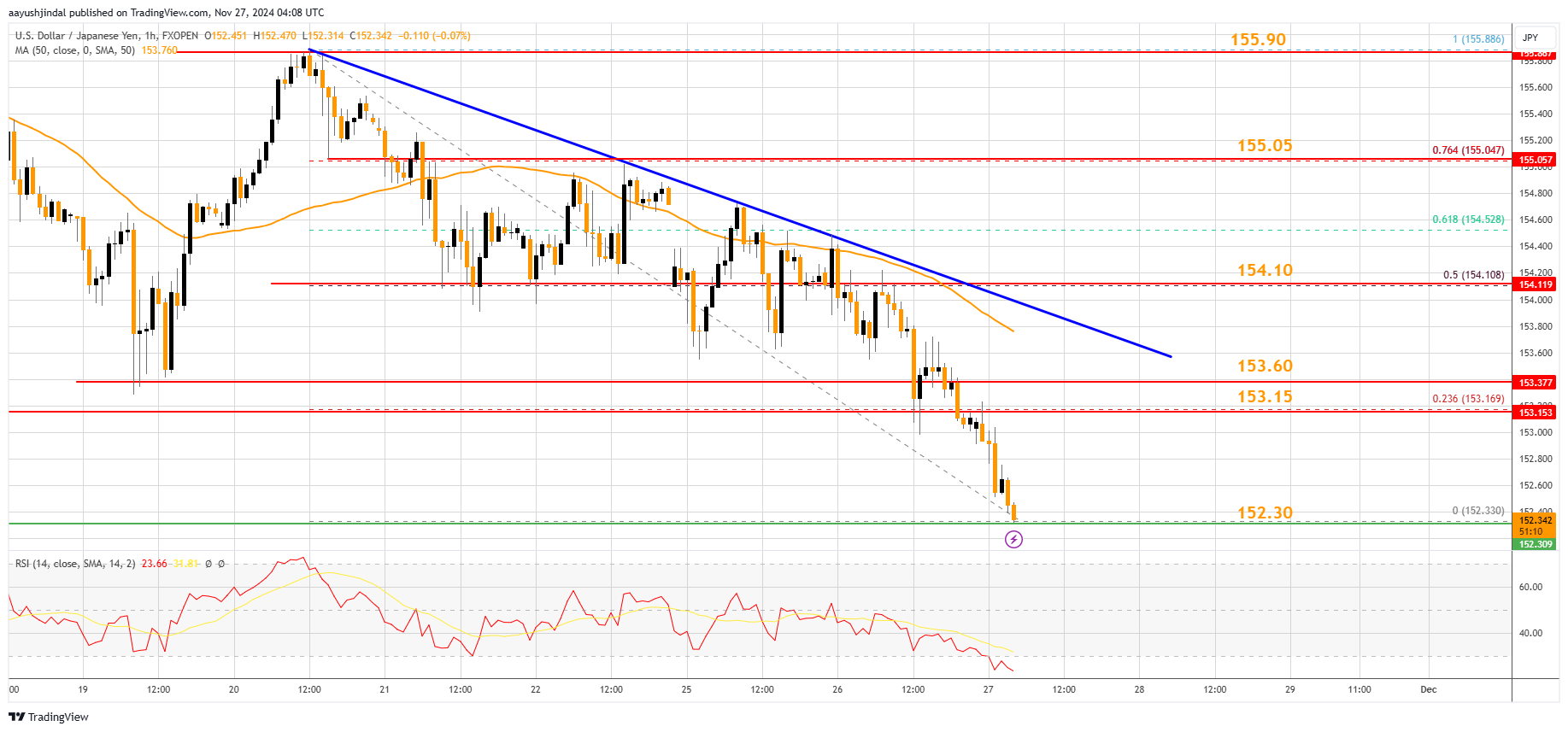 FXOPEN:USDJPY Chart Image by aayushjindal
