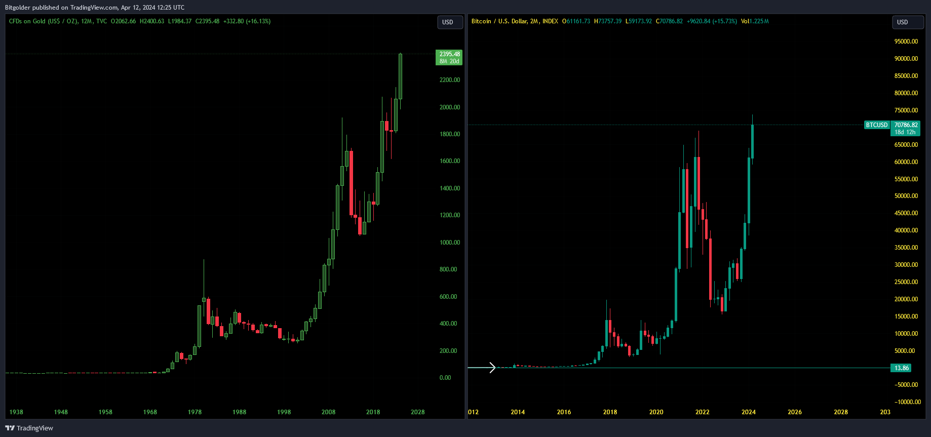 INDEX:BTCUSD Chart Image by Bitgolder
