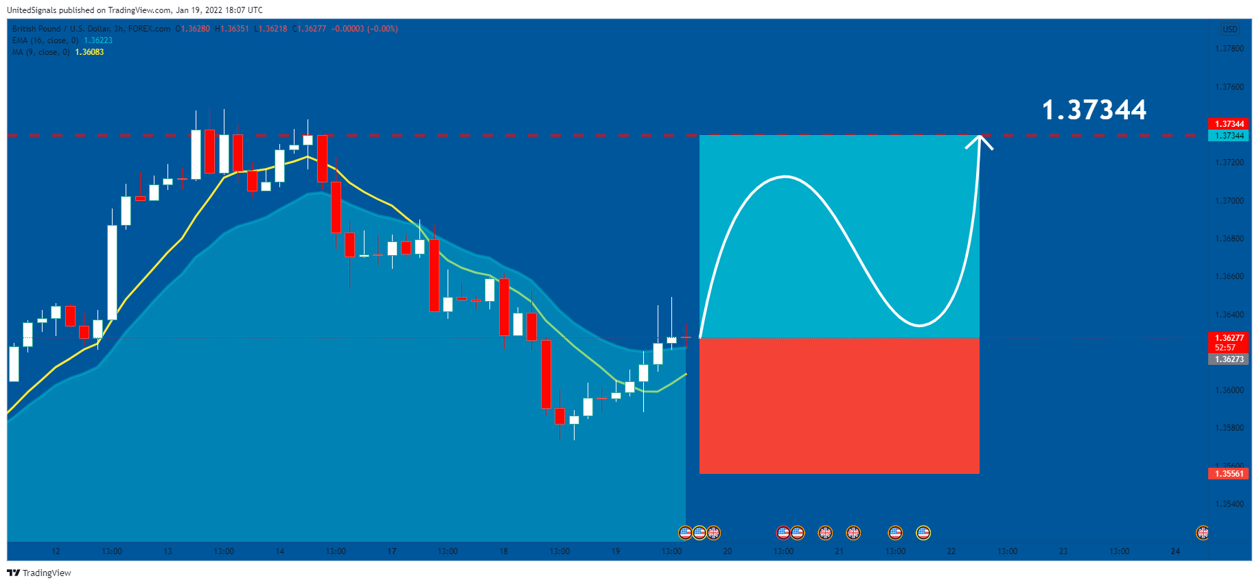 FOREXCOM:GBPUSD Chart Image by UnitedSignals