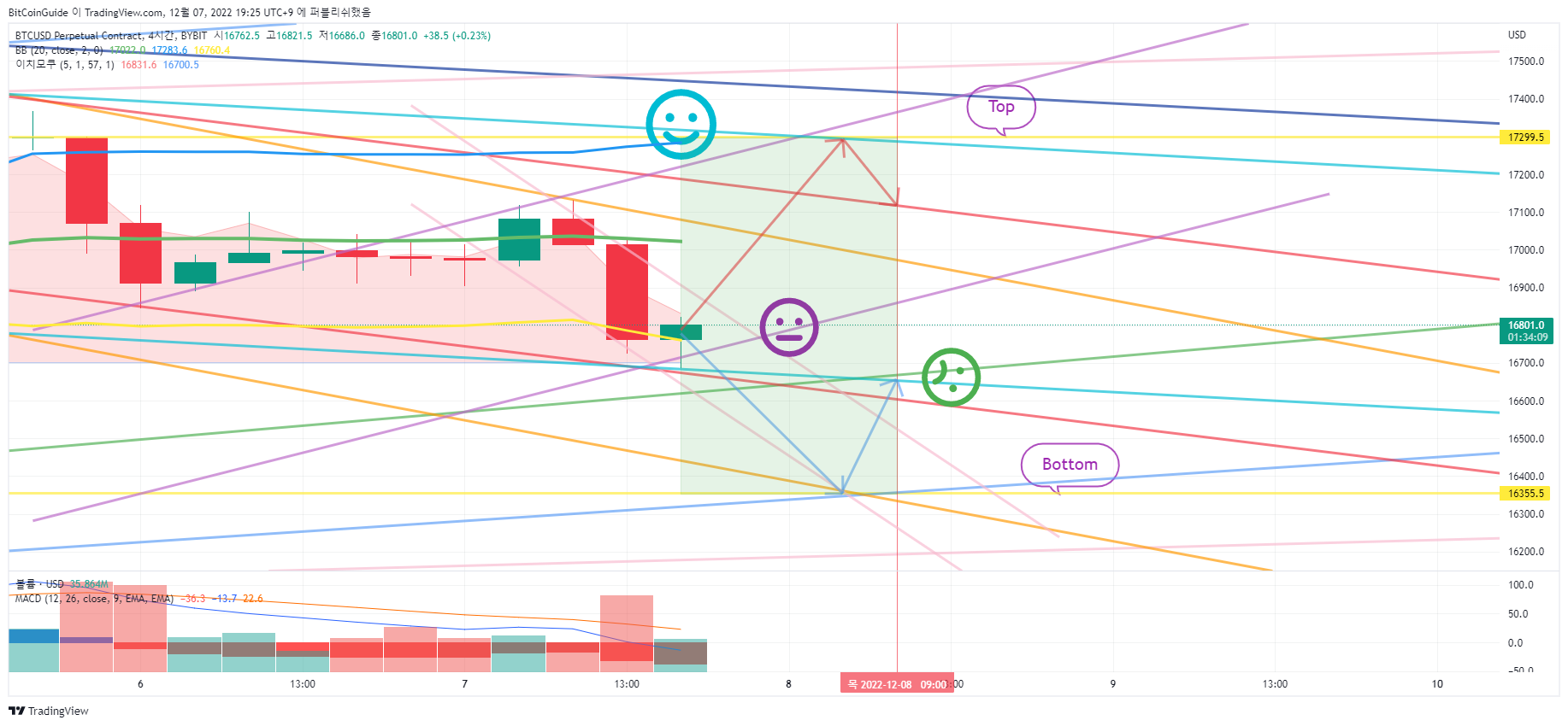 BYBIT:BTCUSD.P Chart Image by BitCoinGuide