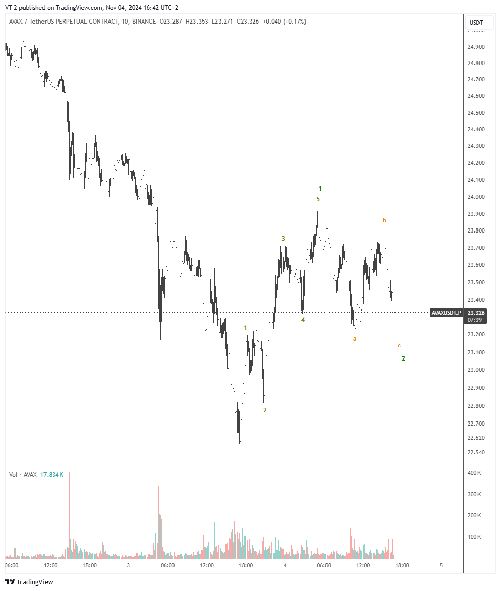 BINANCE:AVAXUSDT.P Chart Image by VT-2