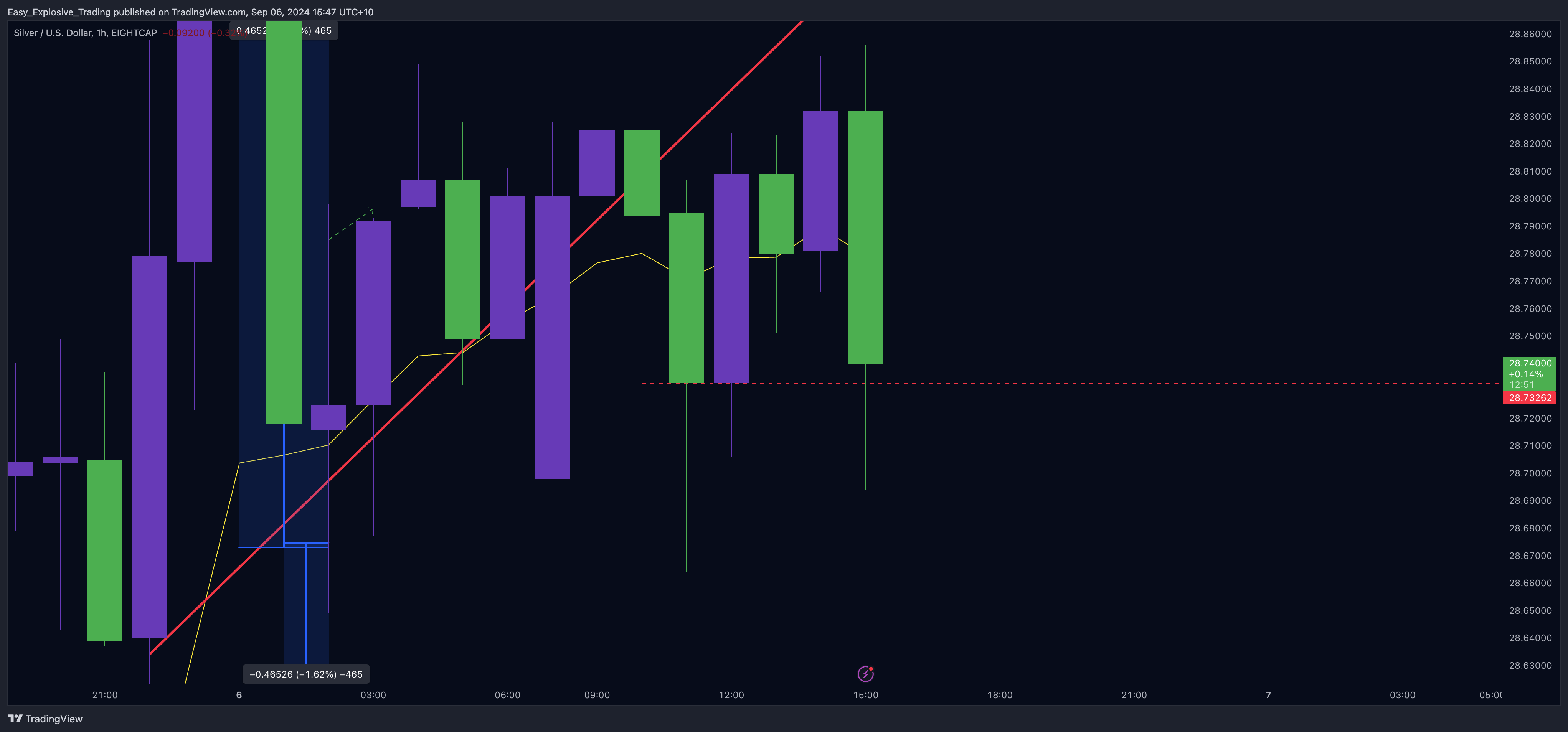 EIGHTCAP:XAGUSD Chart Image by Easy_Explosive_Trading